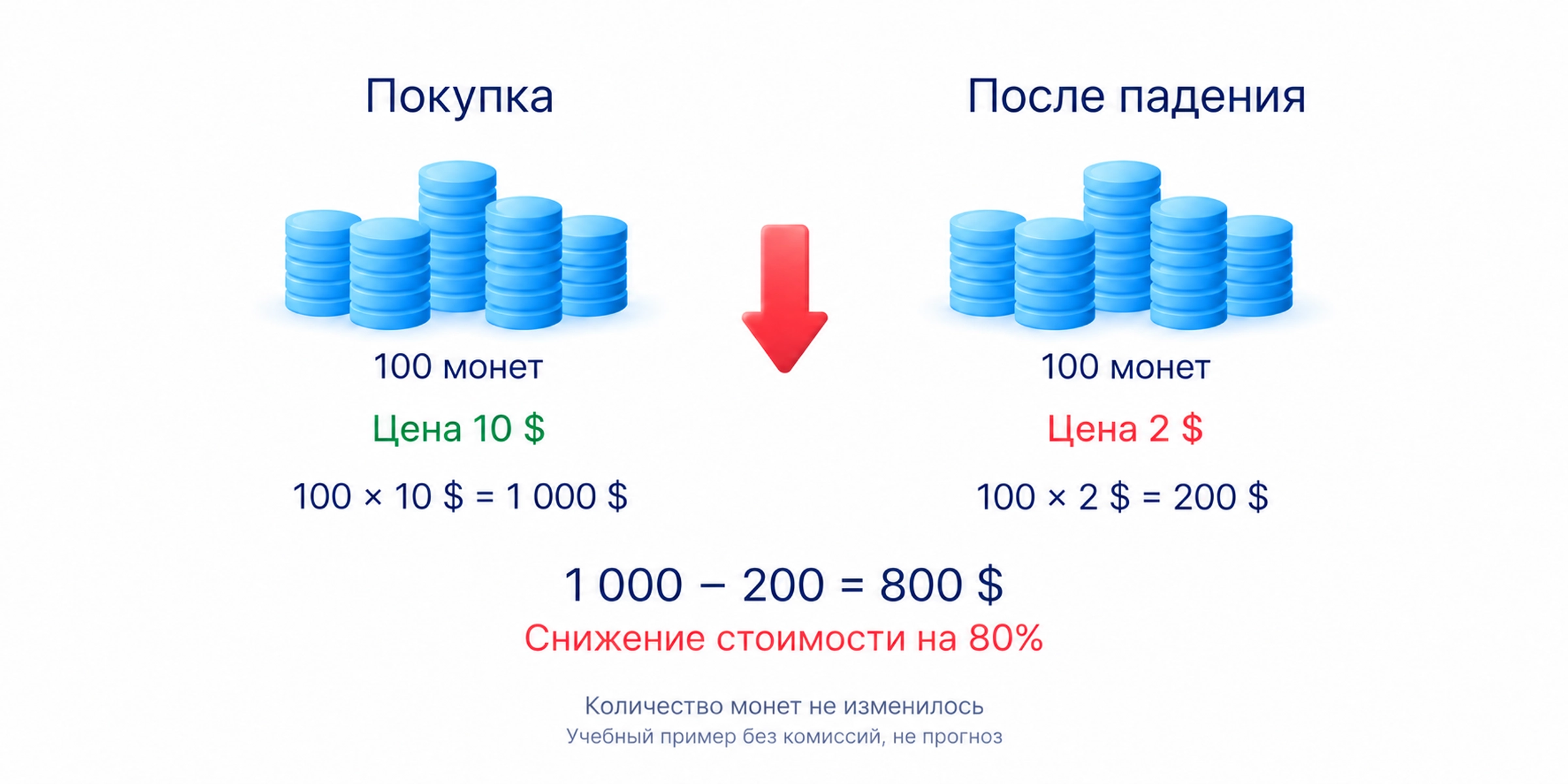 Учебный пример: сто монет по десять долларов стоят тысячу; при цене два доллара стоимость равна двумстам, уменьшение составляет восемьсот долларов или 80 процентов без комиссий