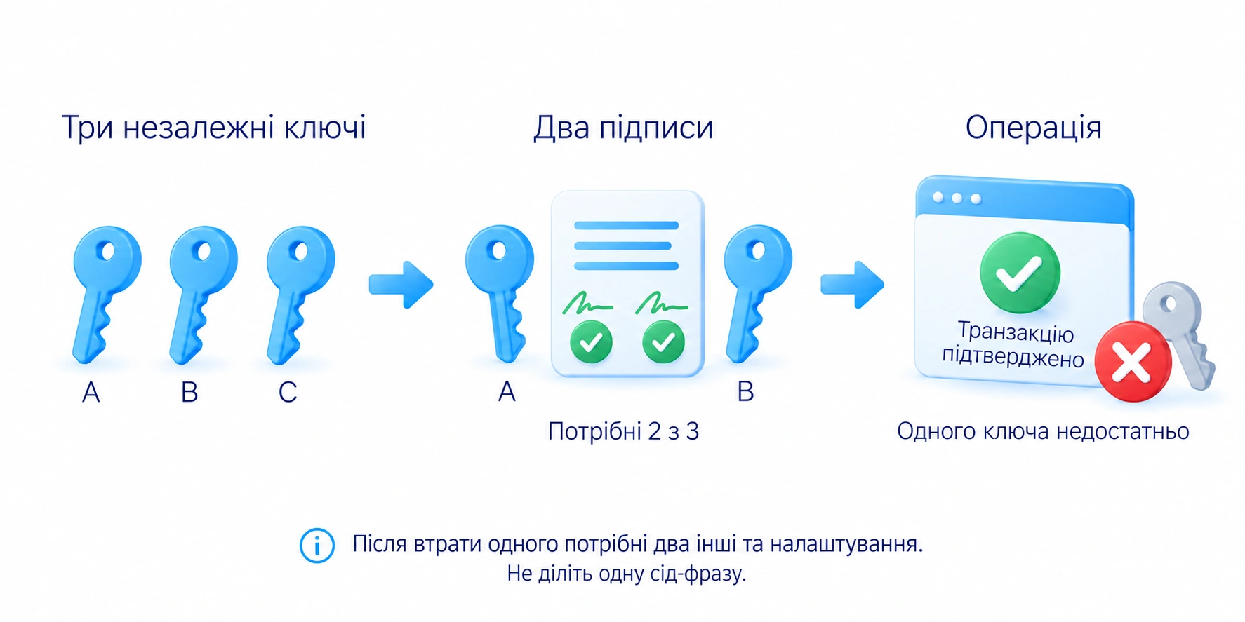 Мультипідпис 2 з 3 потребує двох налаштованих ключів; доступ після втрати одного залежить від збереження двох інших і налаштувань