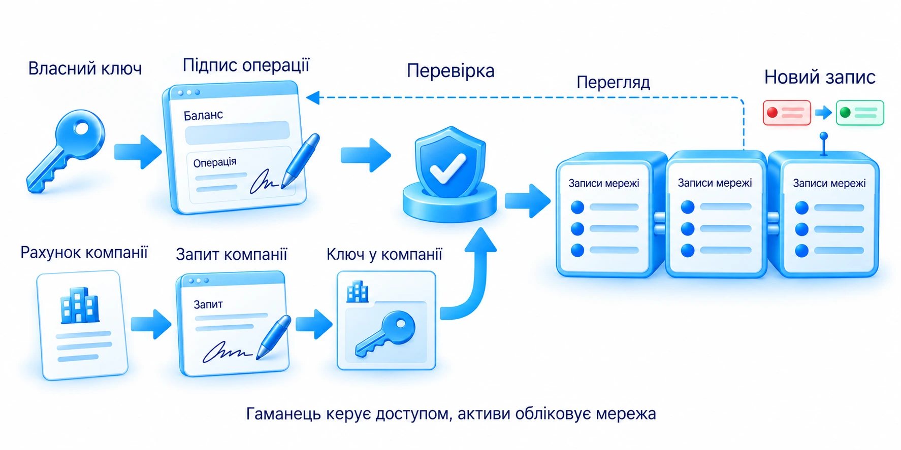 Гаманець читає баланс із записів мережі та підписує операції власним ключем; на рахунку компанії користувач подає запит, а ключ контролює компанія