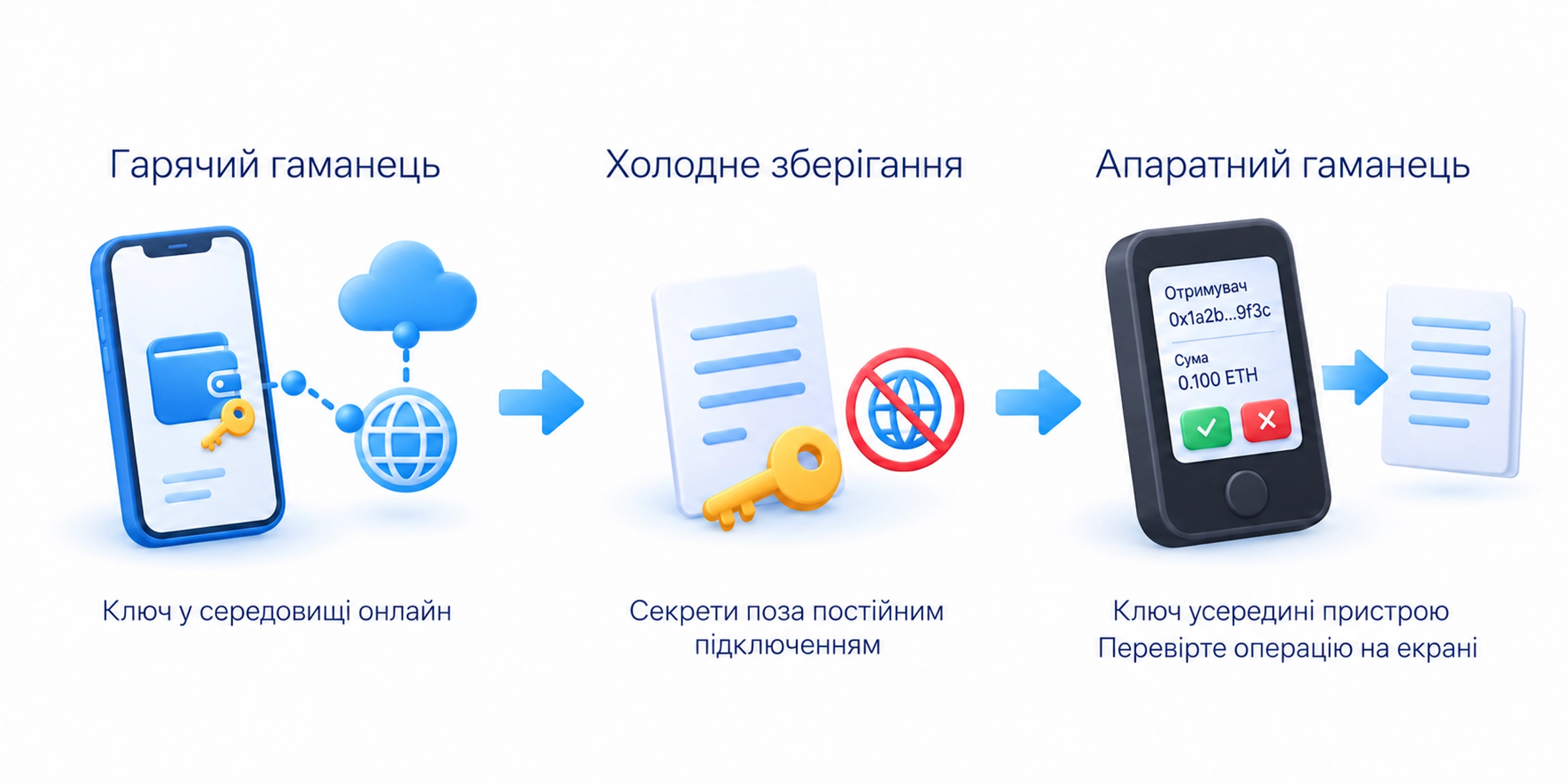 Типи зберігання відрізняються середовищем ключів, а апаратний пристрій також потребує перевірки операції