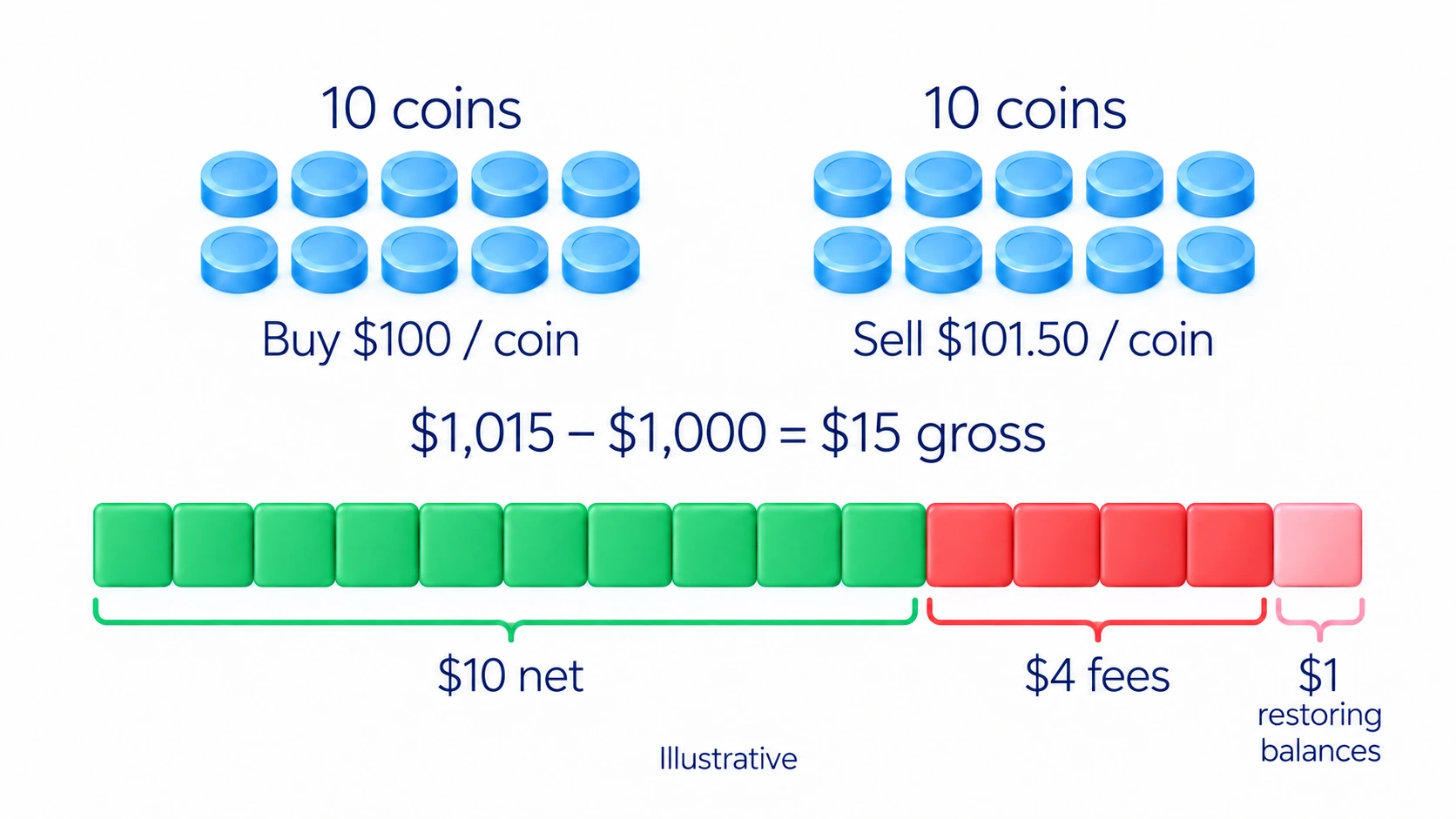 Hypothetical trades of ten coins produce USD 15 gross, less USD 4 trading fees and USD 1 balance restoration, giving USD 10 before taxes if both orders fill completely.