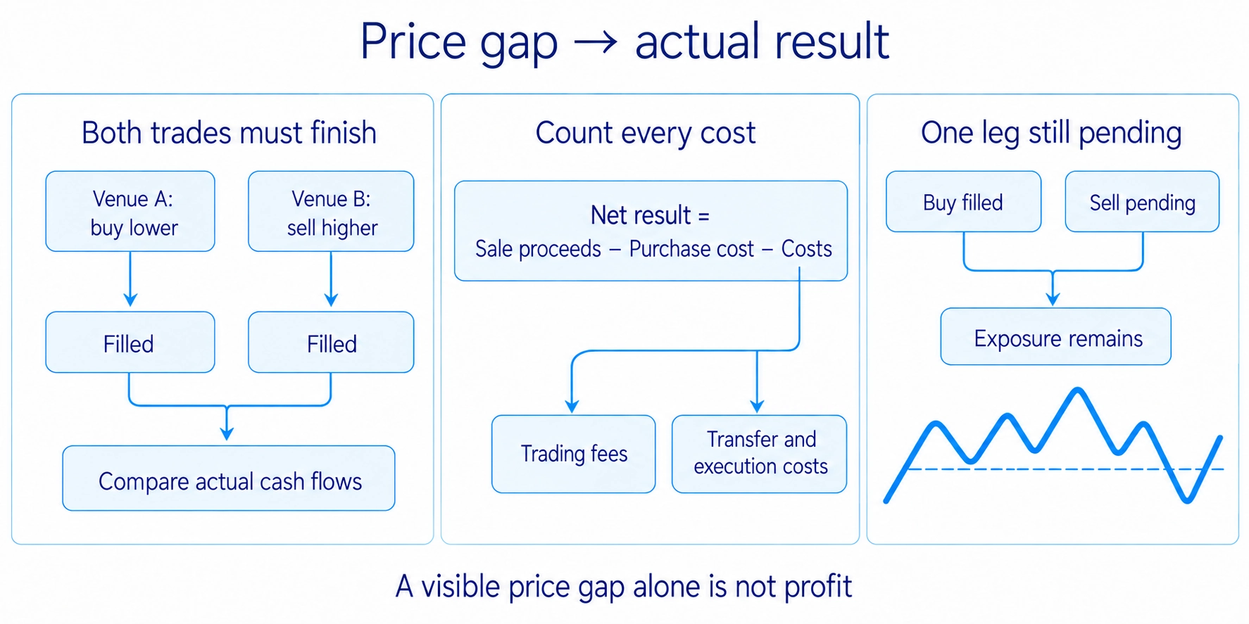 A crypto arbitrage result depends on completing the required lower-price purchase and higher-price sale after costs, not on the quoted price gap alone.