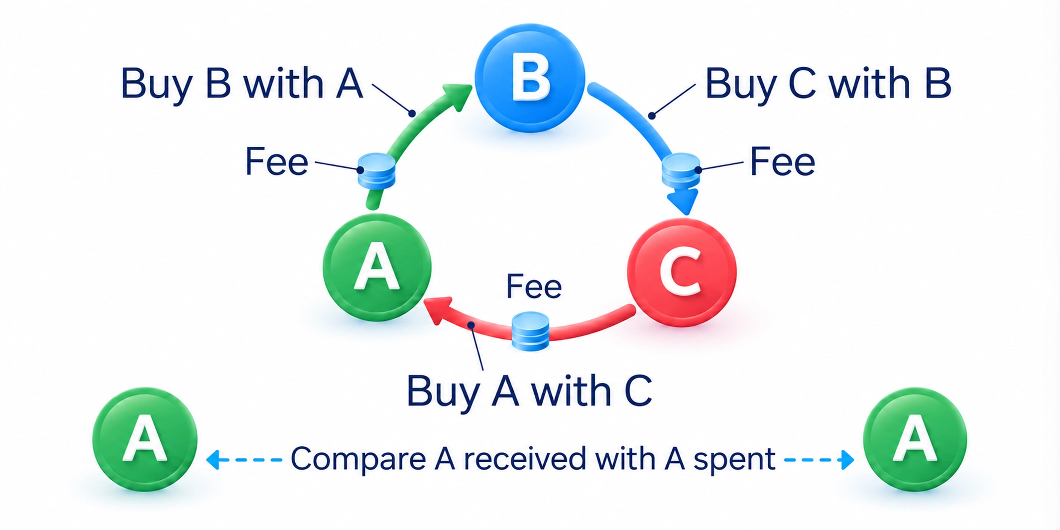 Triangular arbitrage exchanges through three pairs and returns to the starting asset; each trade needs execution.