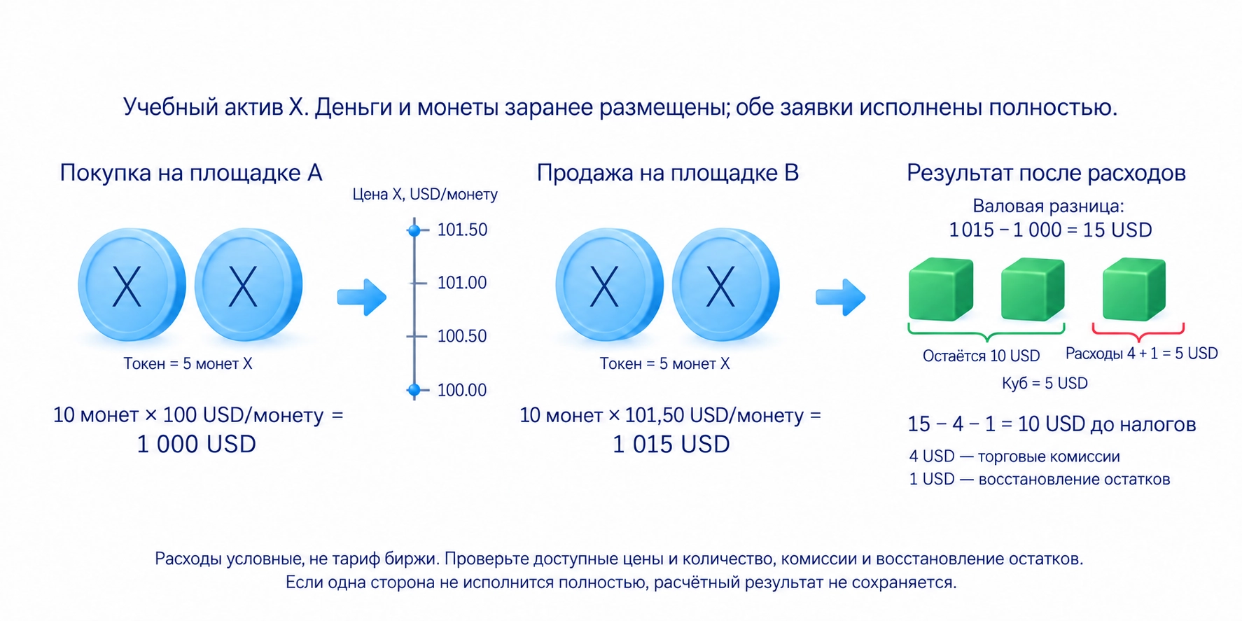 Учебный расчёт после расходов: 15 долларов разницы минус 4 комиссии и 1 восстановление остатков дают 10 до налогов
