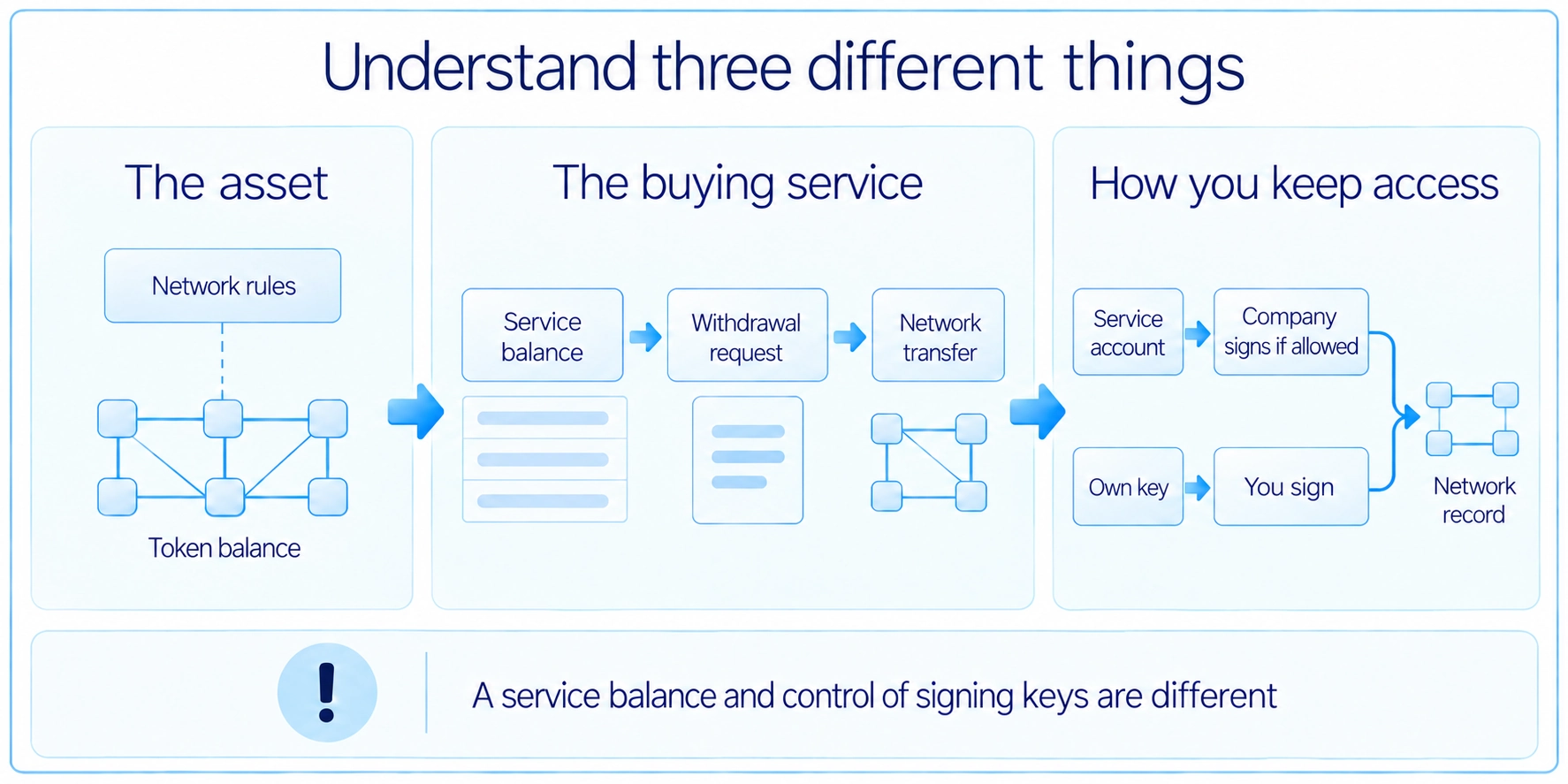Distinguish the cryptoasset, the buying service and how you keep access; buying a coin does not guarantee income.