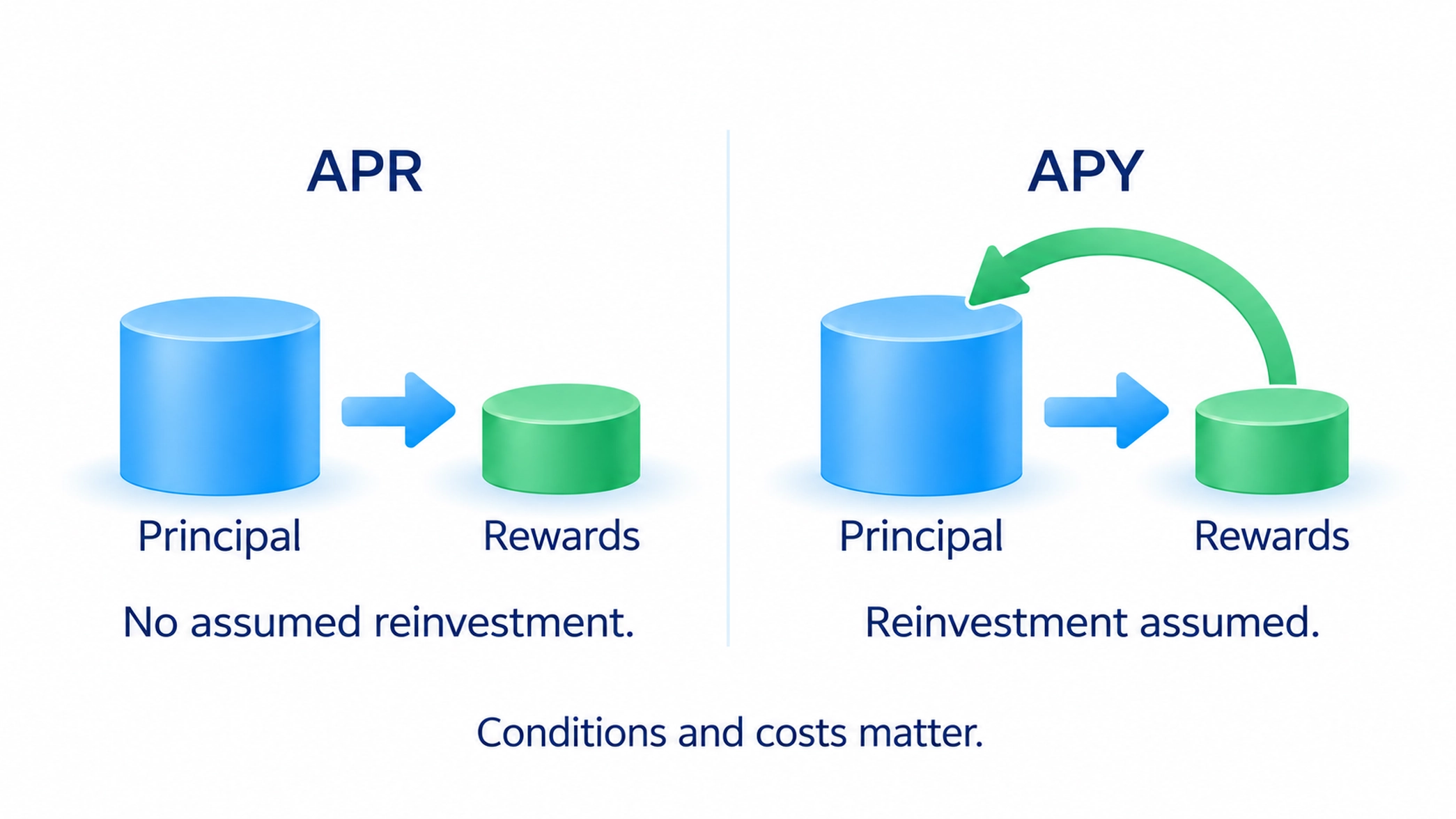 APR excludes assumed reward reinvestment while APY includes its effect; actual reinvestment depends on availability, frequency and costs.
