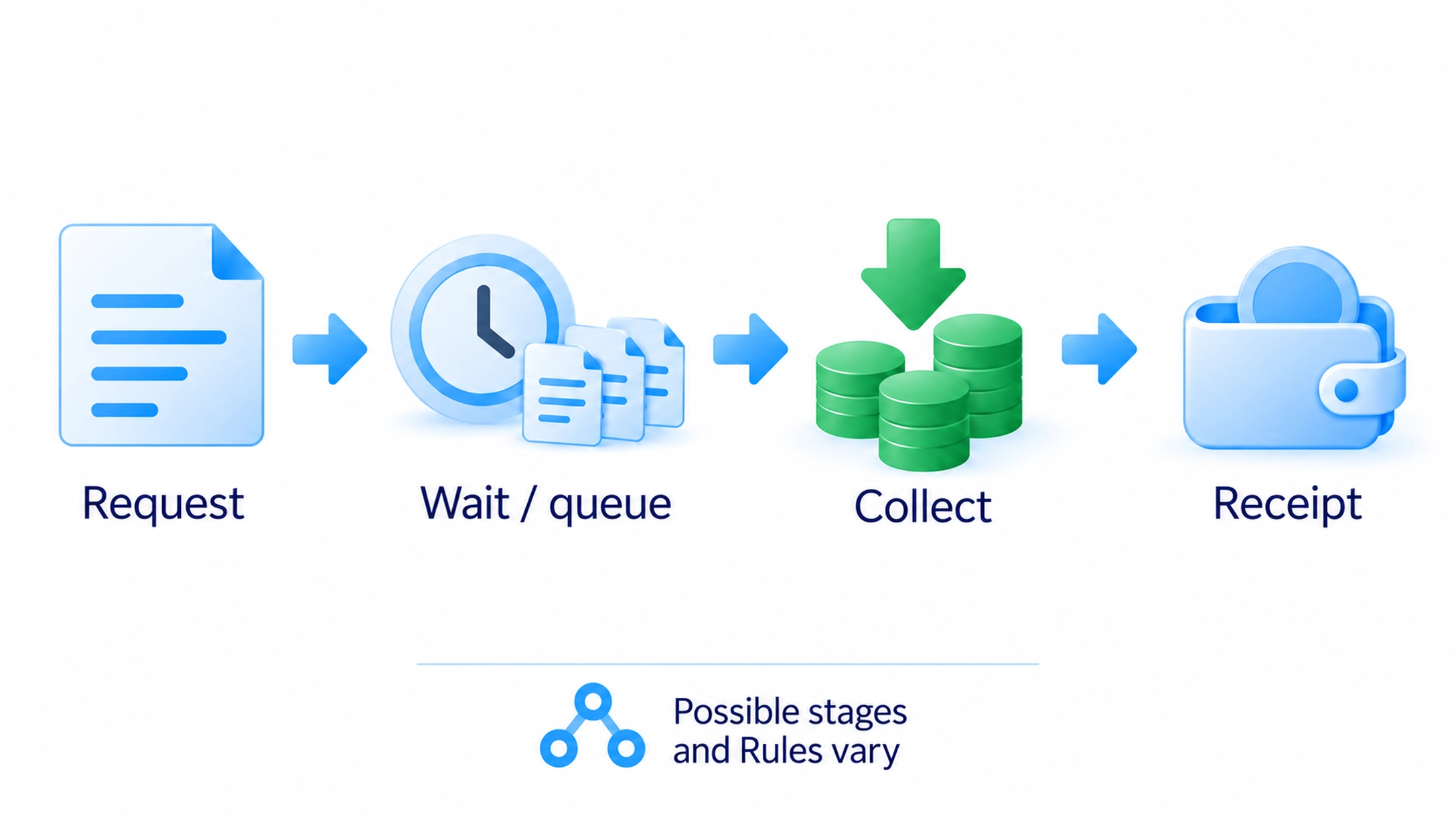 Possible staking exit stages include a request, waiting or queuing and final receipt, with timing and reward conditions set by the network and product.