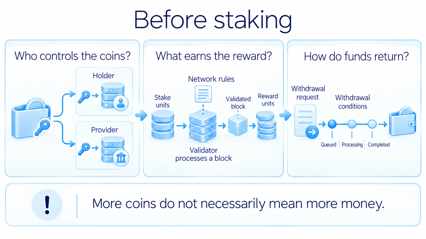 Before staking, check who controls the coins, what earns rewards and how funds return; more coins do not necessarily mean more money.