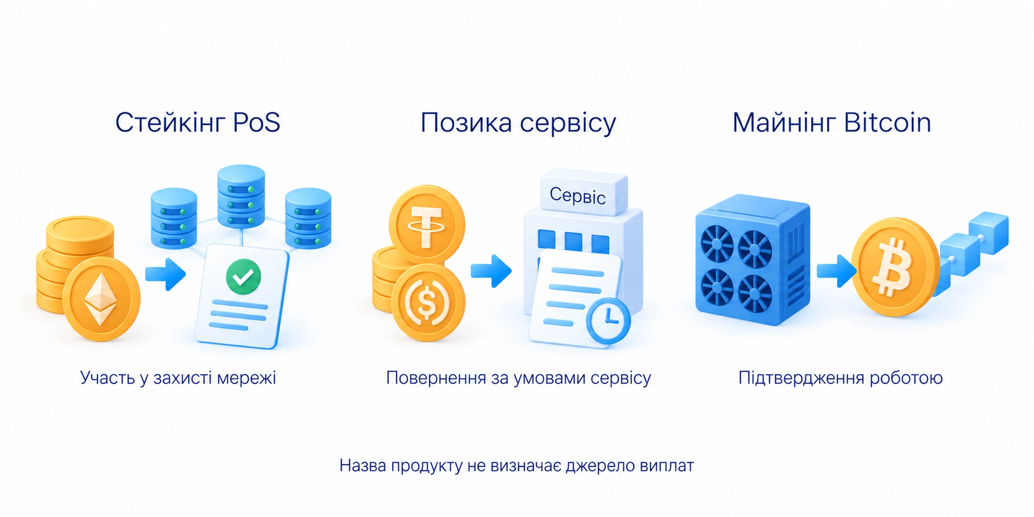 Різні механізми виплат за криптоактивами; Bitcoin використовує майнінг