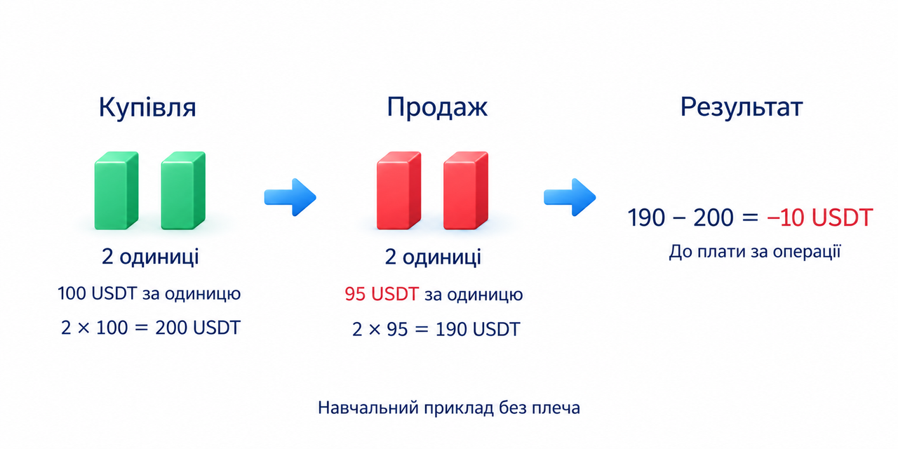 Навчальна угода без плеча: дві одиниці умовного токена куплено по 100 USDT і продано по 95 USDT, втрата до плати становить 10 USDT