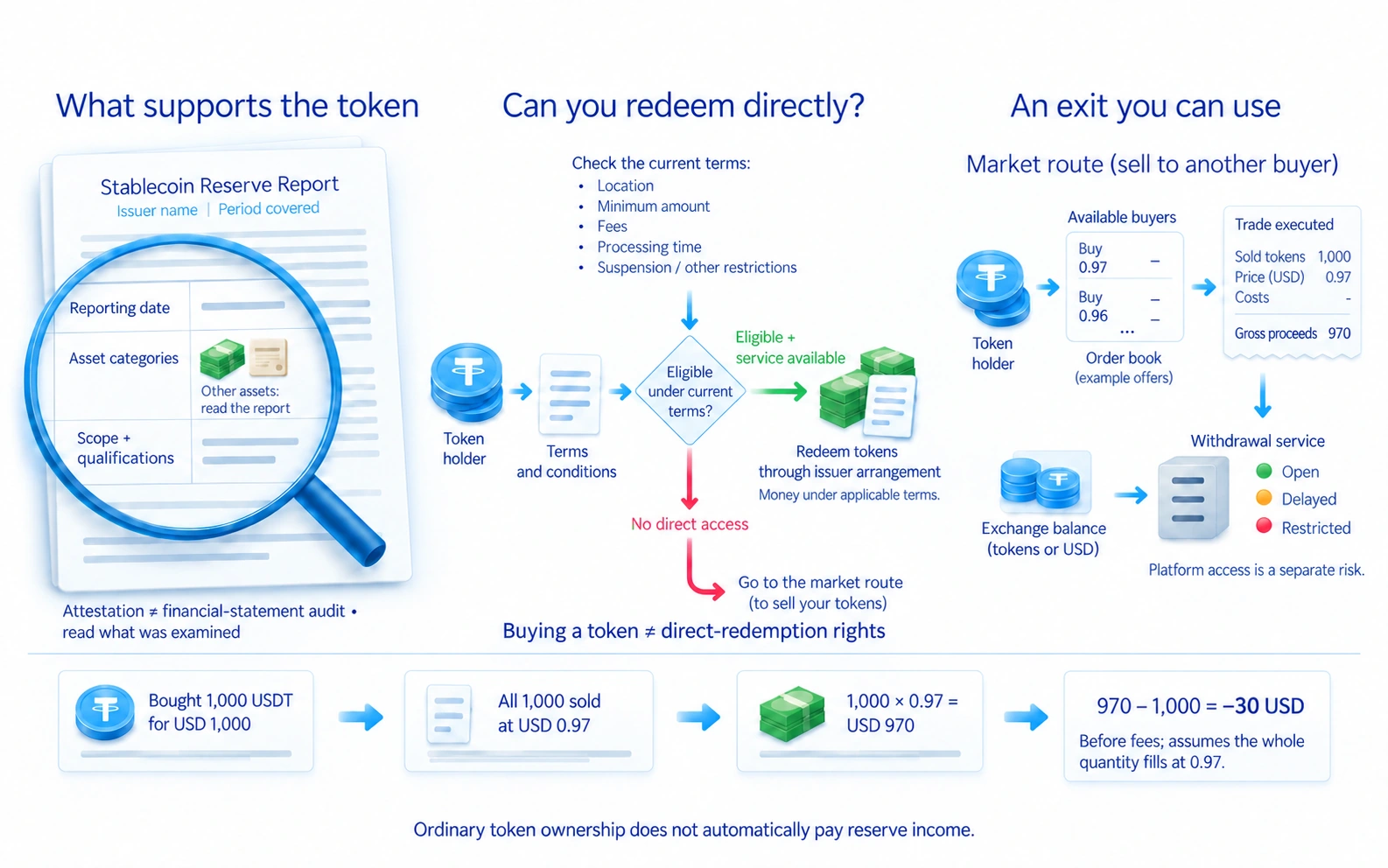 Read reserve report date, categories and scope separately from redemption eligibility, location, minimums, fees and processing conditions.