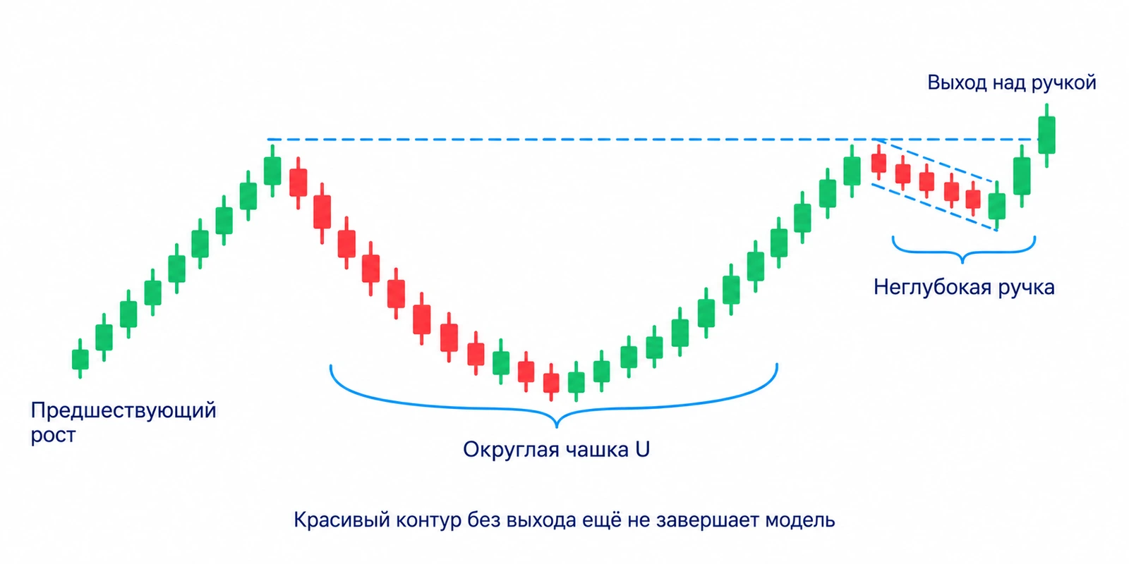 Округлая чашка U после роста, неглубокая ручка справа и выход над ручкой; глубокий откат требует пересмотра