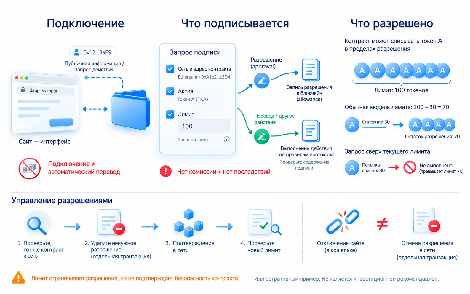 Подключение кошелька и подпись имеют разные последствия: подпись может разрешить расходование или перевод; перед разрешением проверяются адрес контракта, актив и лимит