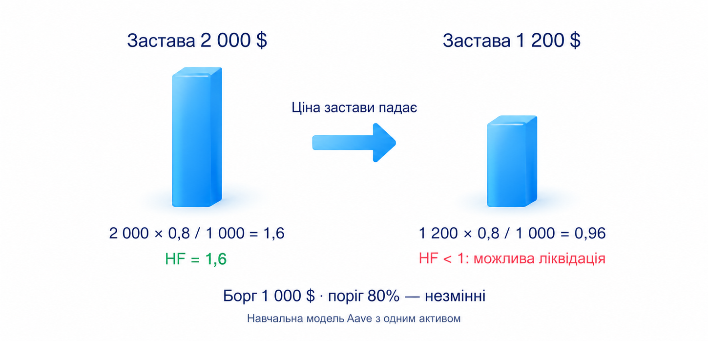 Навчальна модель Aave: покриття боргу змінюється з 1,6 до 0,96 за заданих умов