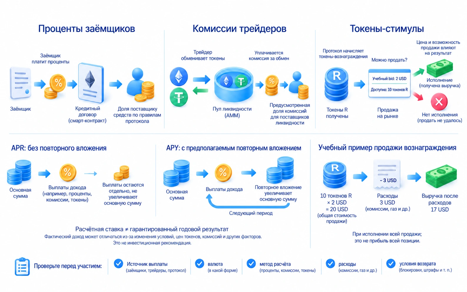Источники вознаграждений в DeFi: проценты заёмщиков поставщикам средств, комиссии трейдеров поставщикам пула и токены протокола как стимул участия; цена токена и расходы влияют на денежный результат