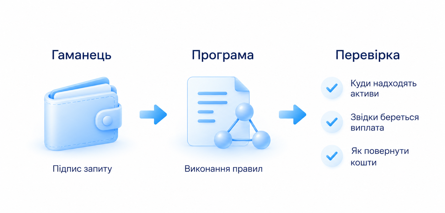 Підпис гаманцем, виконання правил програми та перевірки активів, джерела виплати і повернення