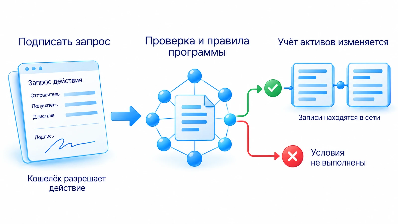 Пользователь через кошелёк обращается к программе DeFi; программа по правилам сети меняет учёт активов.