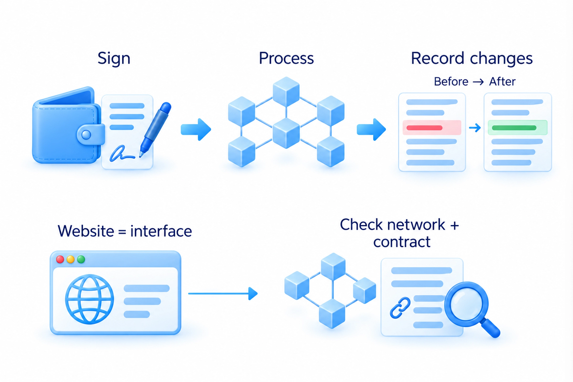 A wallet signs a request, the network processes it and a blockchain program updates asset records; verify the network and contract.