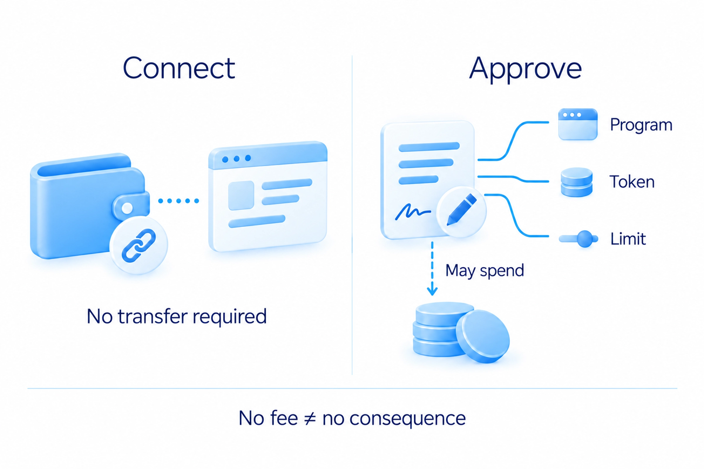 Wallet connection does not necessarily move funds; later signatures may permit spending, so check the recipient, token and limit.