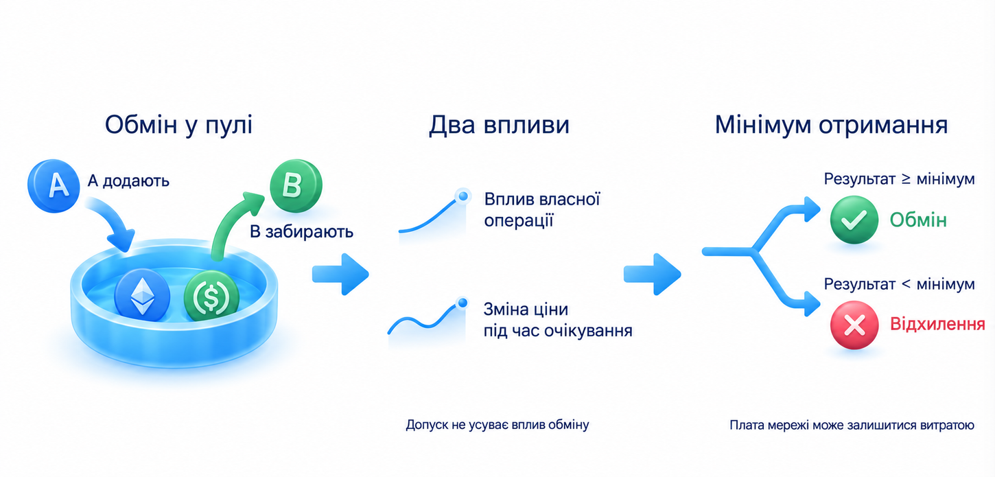 Обмін у пулі, вплив операції, зміна ціни та умова мінімального отримання