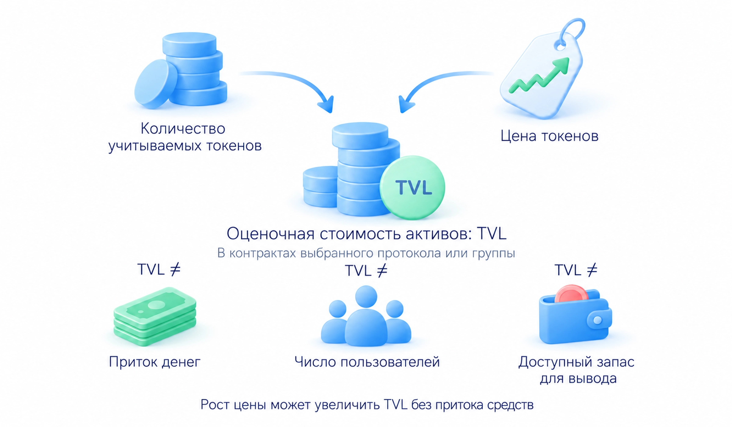 TVL зависит от количества учитываемых токенов и их цены; оценочная стоимость не равна притоку денег, числу пользователей или доступному запасу для вывода