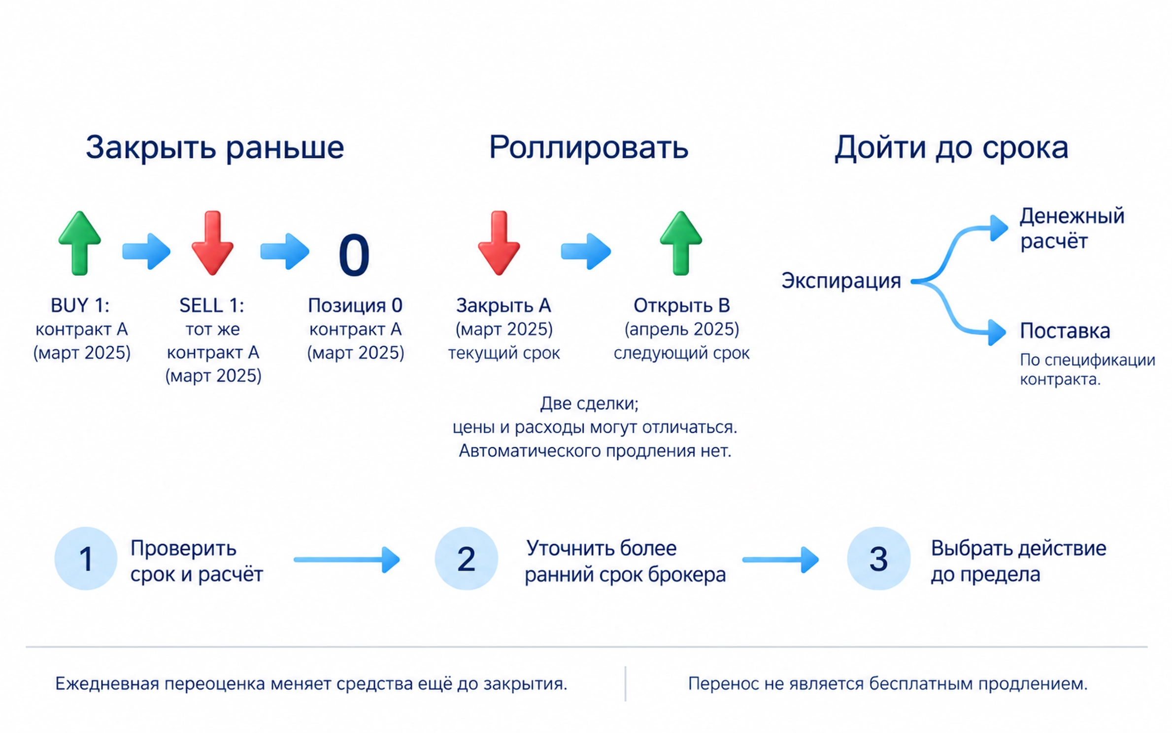 Срок, закрытие и расчёты: Экспирация: денежный расчёт или поставка; Раннее закрытие: встречная сделка того же месяца; Роллирование: закрыть прежнюю и открыть новую. Ежедневная переоценка меняет средства до закрытия; перенос не бесплатное продление