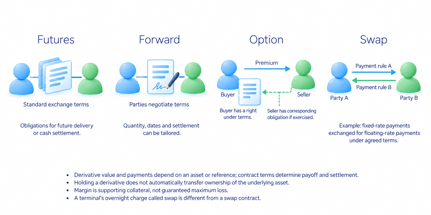 Futures use standard exchange terms, forwards have negotiated terms, option buyers have a right while sellers take an obligation if exercised, and swaps exchange payments under agreed rules.