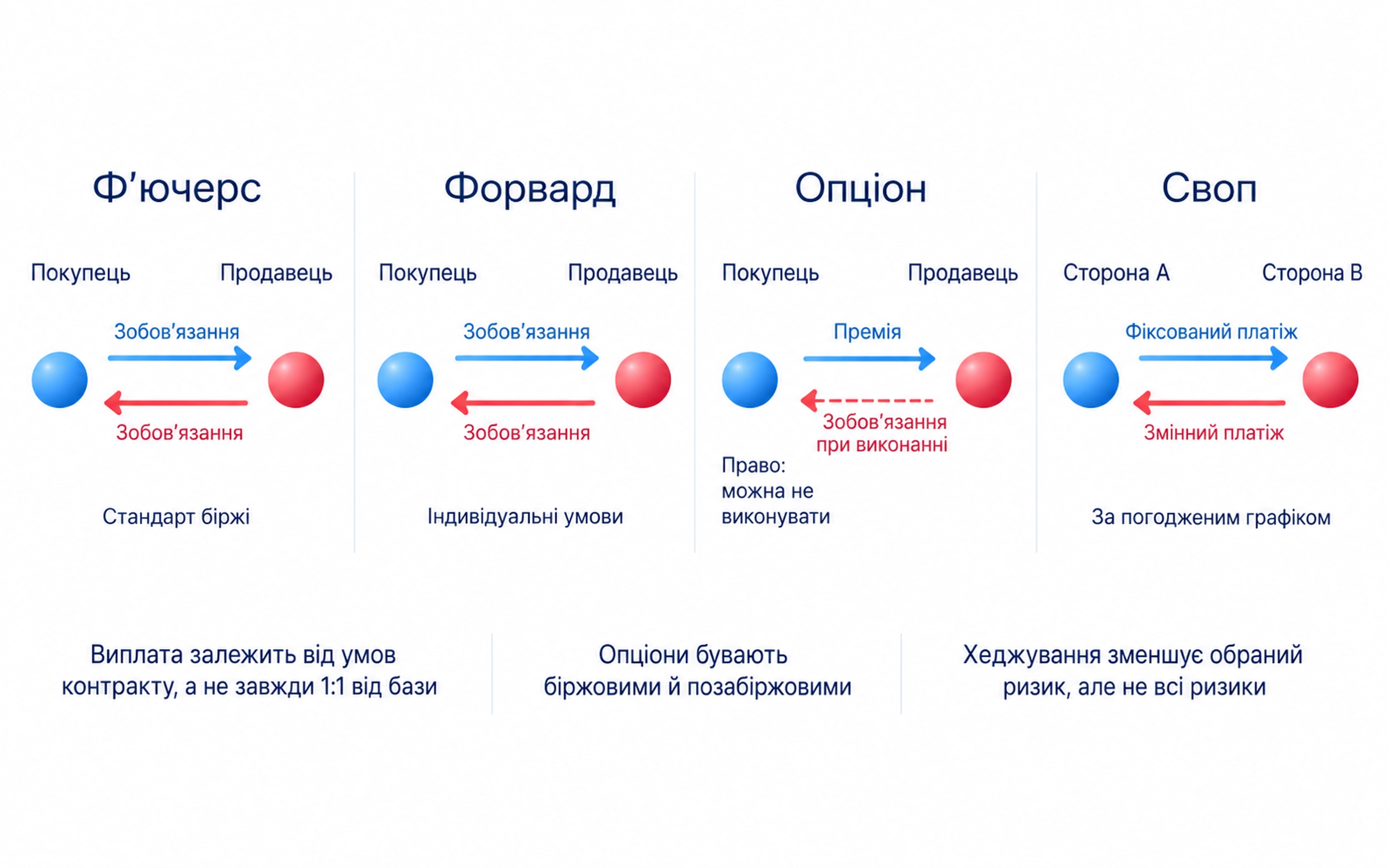 Біржові умови ф’ючерса, погоджені умови форварда, право покупця опціону та обмін платежами свопу