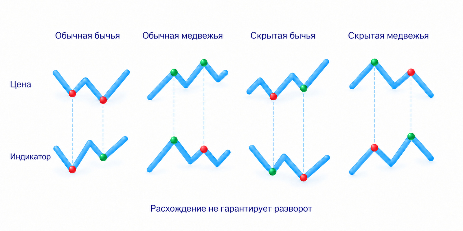 Четыре типа дивергенции: обычные и скрытые бычьи и медвежьи расхождения сопоставленных минимумов или максимумов цены и индикатора.
