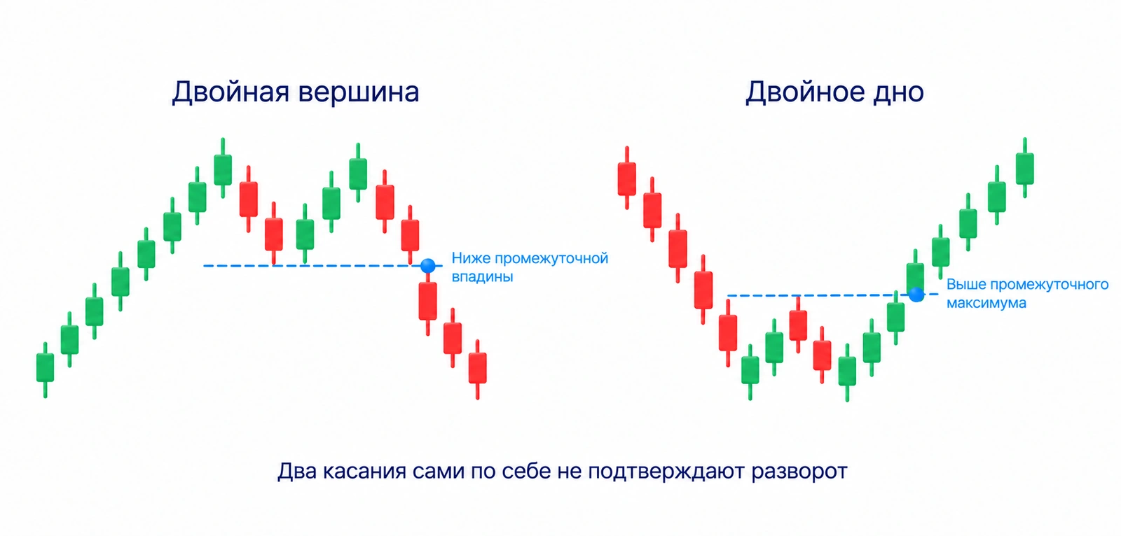 Двойная вершина подтверждается выходом ниже промежуточной впадины, двойное дно выше промежуточного отскока; два касания не подтверждают разворот
