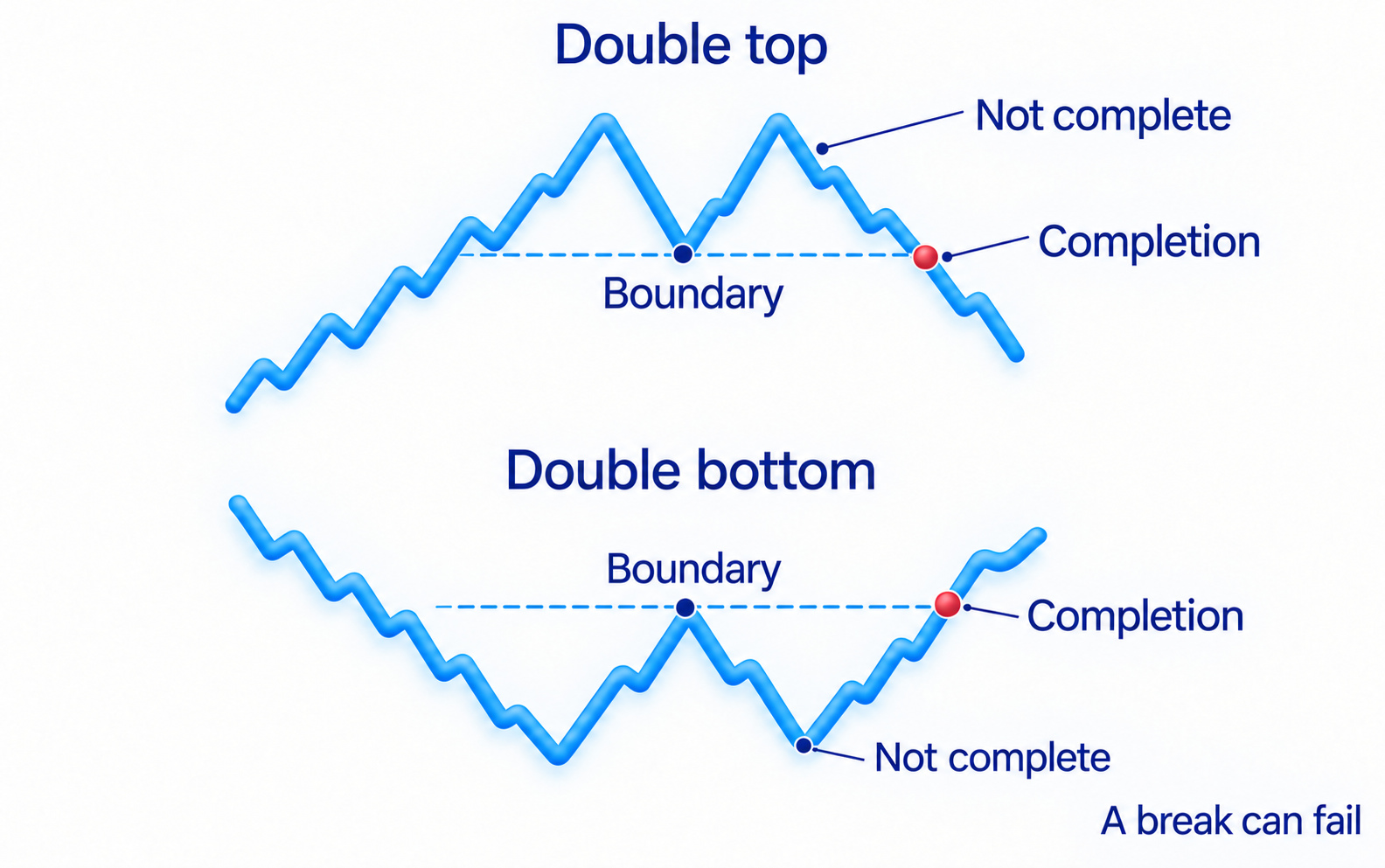 Double top and double bottom