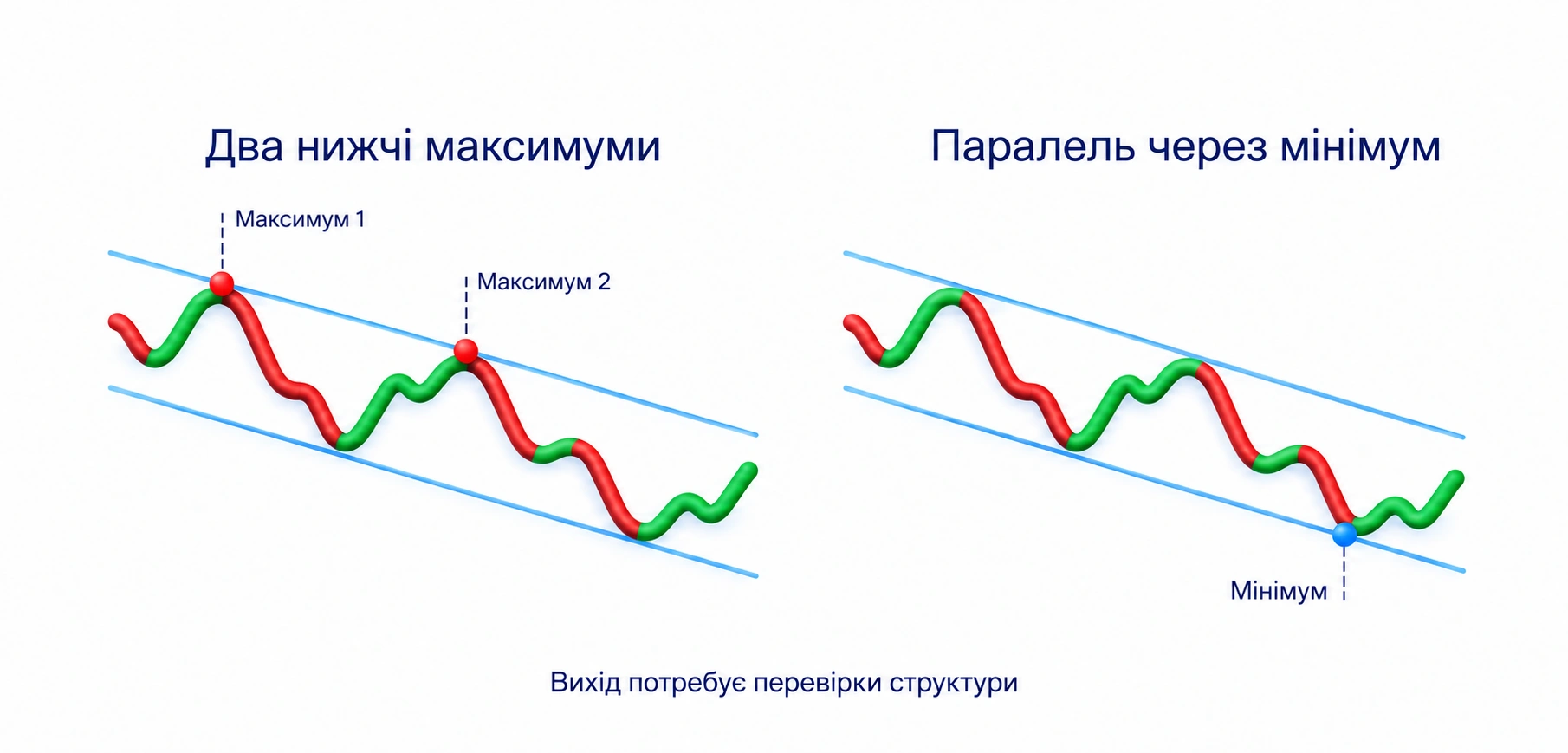 Схема низхідного каналу: паралельні блакитні межі й графітова хвиля з нижчими вершинами та мінімумами