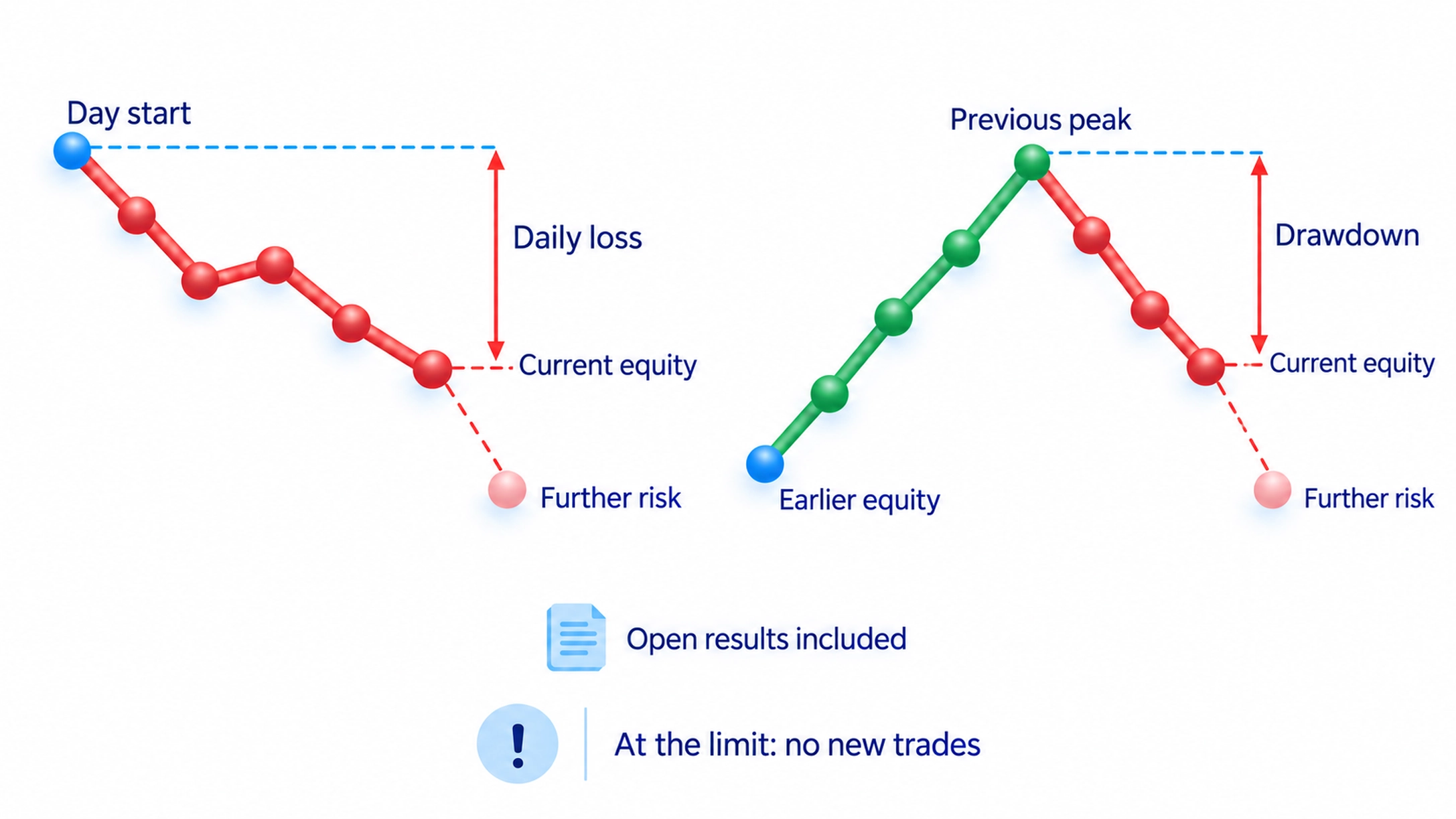 Check the daily fall from starting equity including open results and further risk, and maximum drawdown from the previous equity peak; reaching limits requires stopping and reviewing.