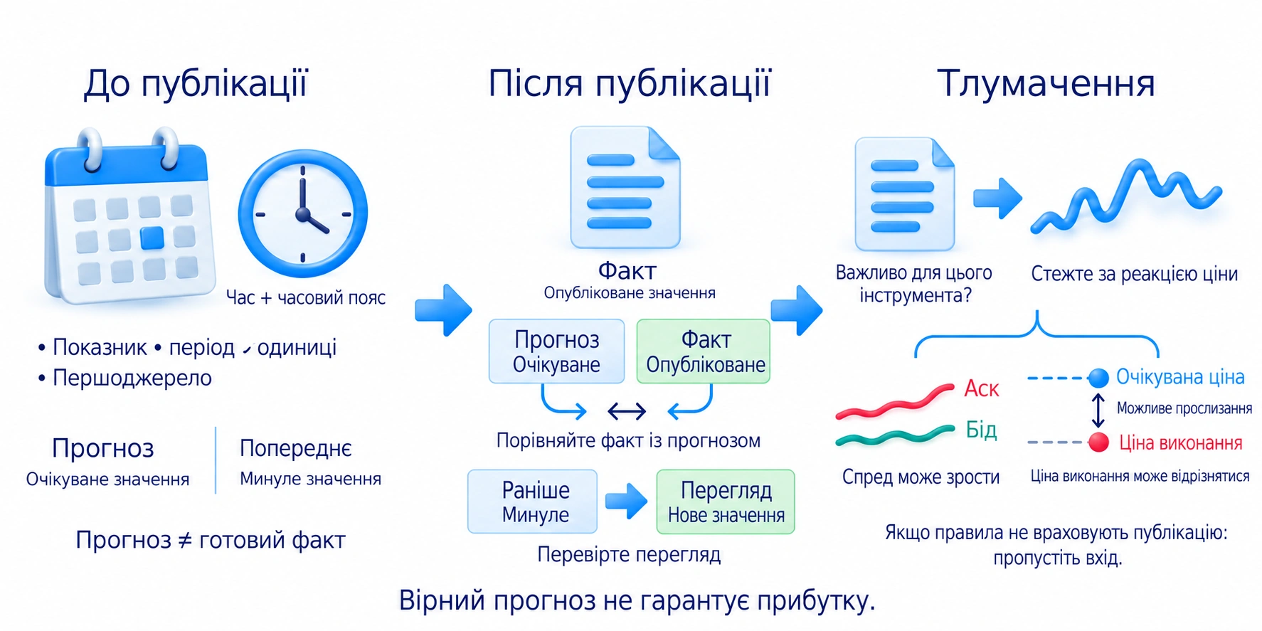 Схема читання економічної публікації: прогноз до виходу даних, фактичне значення й перегляд після публікації, потім реакція ціни