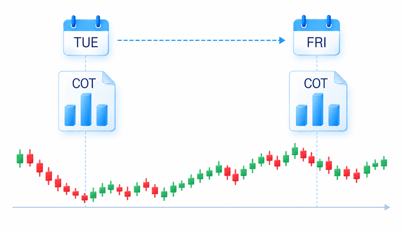 COT positions measured on Tuesday are published on Friday; the intervening price chart illustrates the reporting delay.