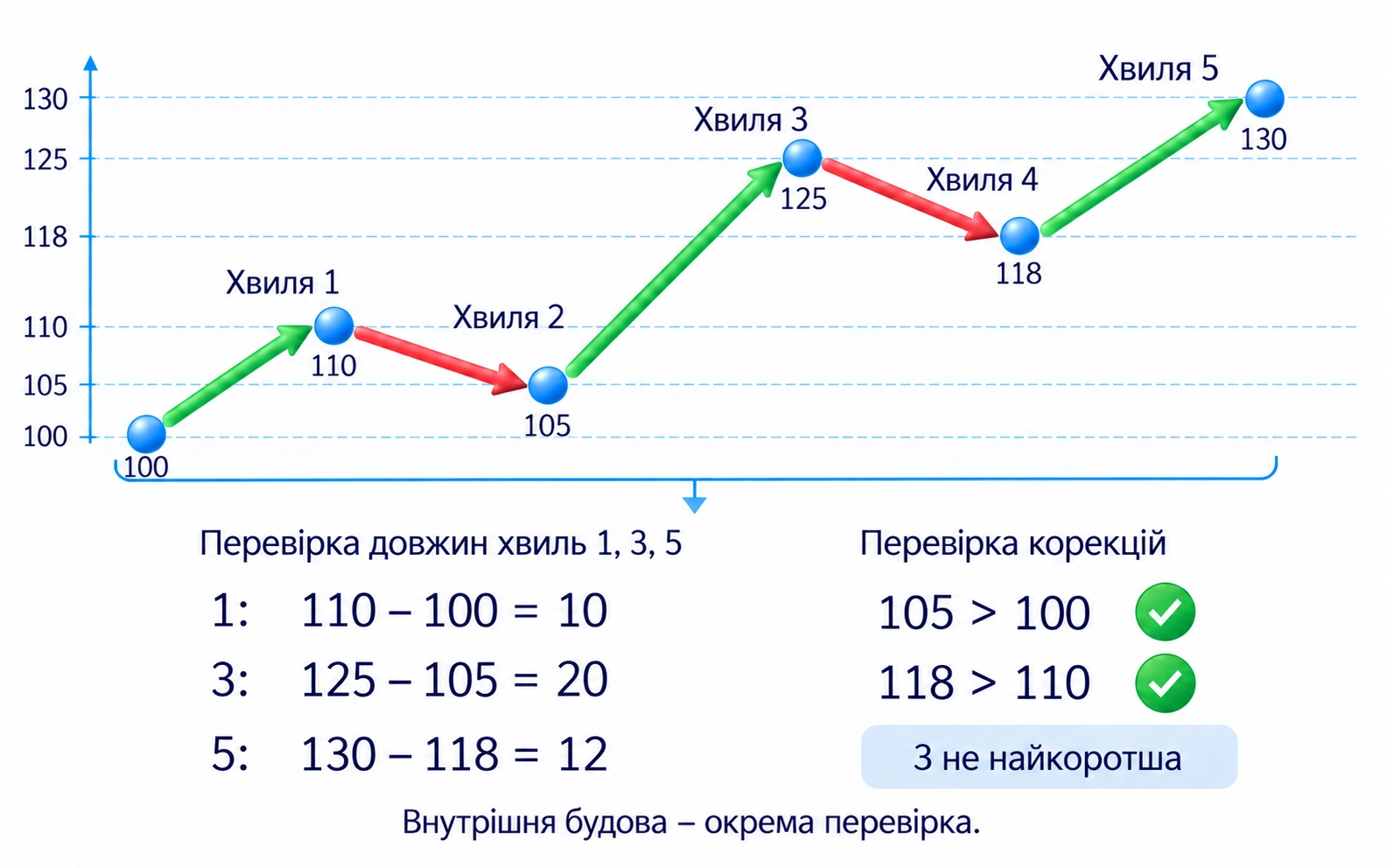 Сувора модель звичайного висхідного імпульсу; Навчальний приклад в умовних пунктах; Хвиля 1: 110 − 100 = 10; Хвиля 3: 125 − 105 = 20; Хвиля 5: 130 − 118 = 12; Третя не найкоротша; Друга: 105 > 100; Четверта: 118 > 110; Внутрішню будову перевіряють окремо