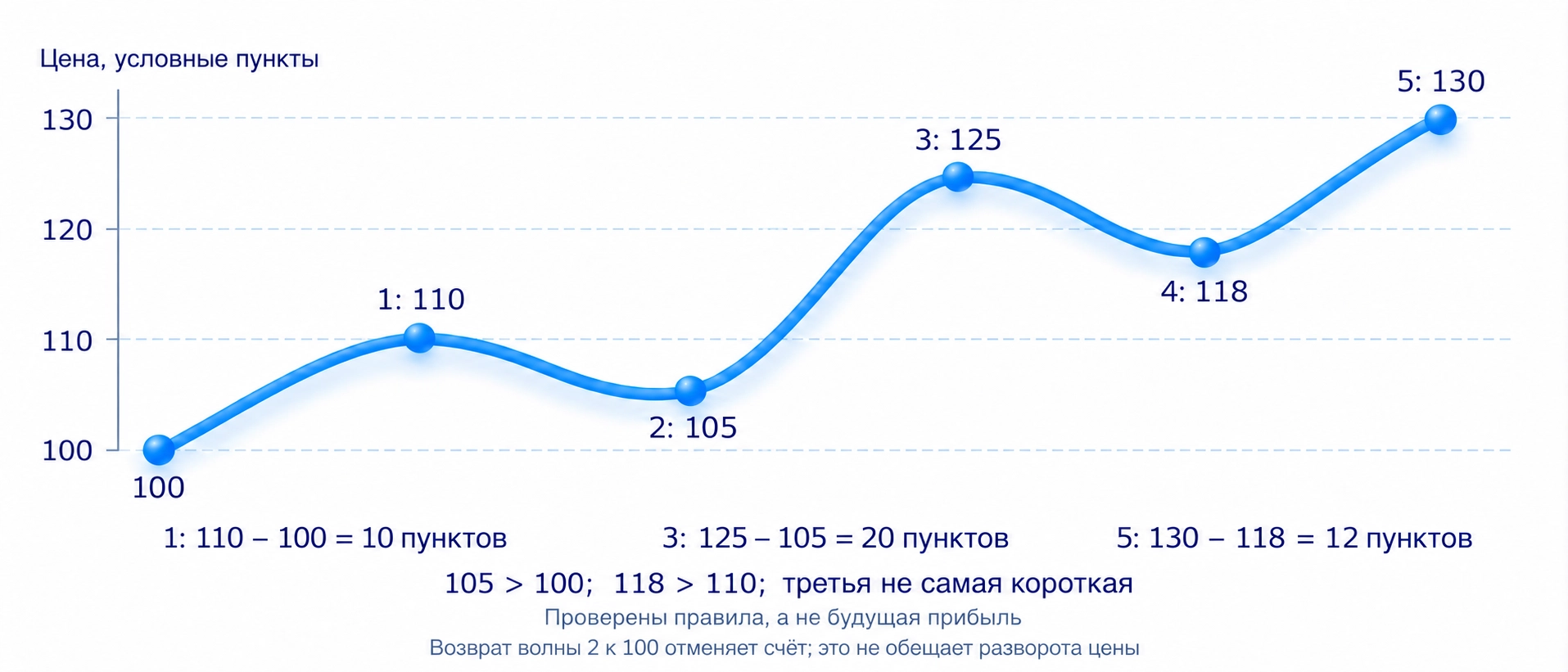 Учебные цены 100, 110, 105, 125, 118 и 130; длины первой, третьей и пятой волн равны 10, 20 и 12 пунктам.