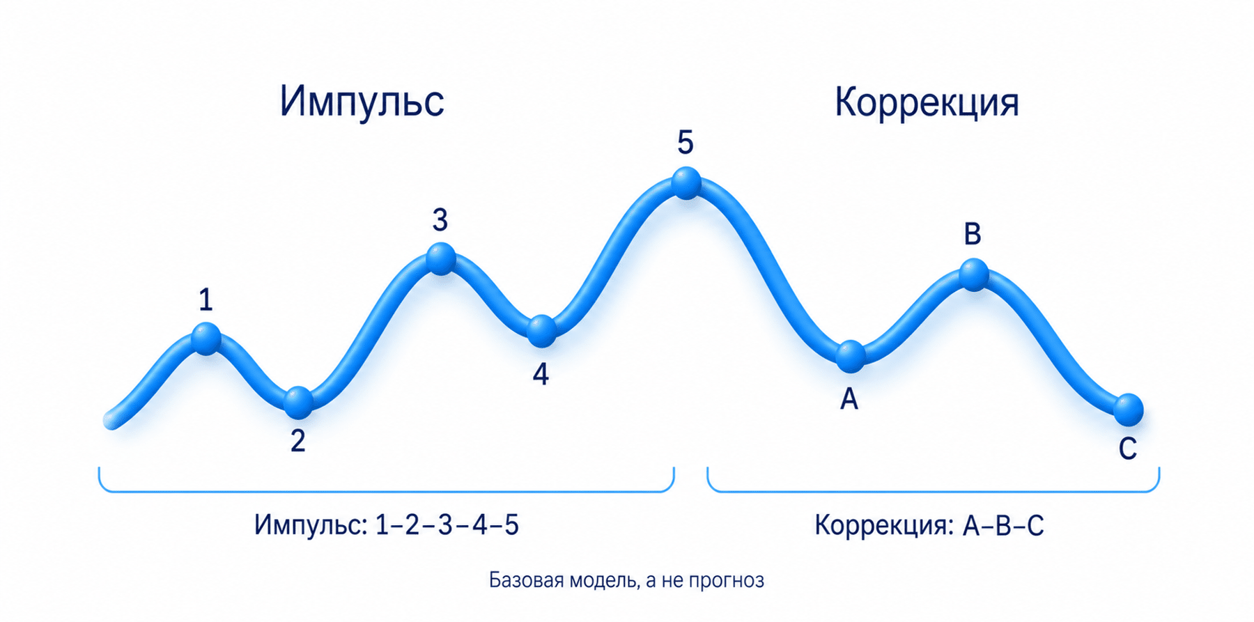 Восходящий импульс из волн 1–5 и последующая коррекция A–B–C как базовая модель.