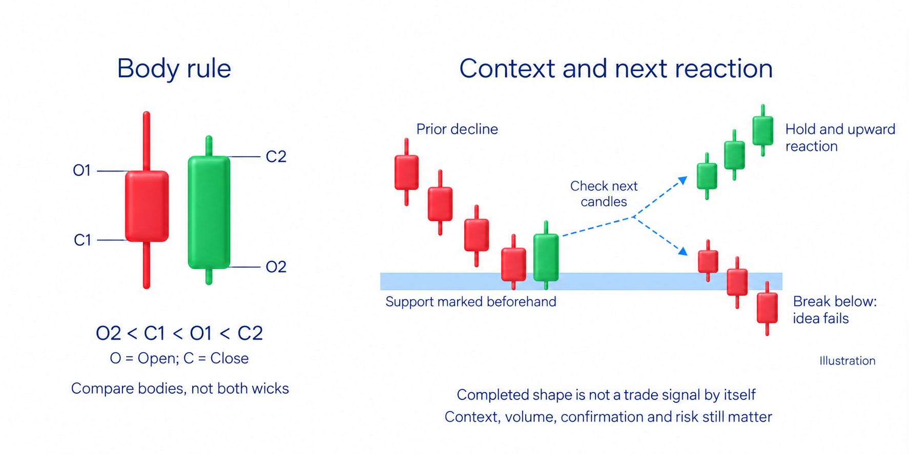 Bullish engulfing near support