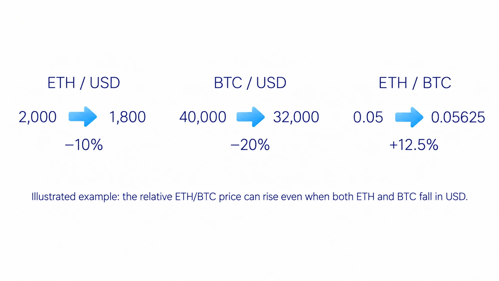 A rising ETH/BTC ratio means relative strength but can coexist with ETH falling in dollars.
