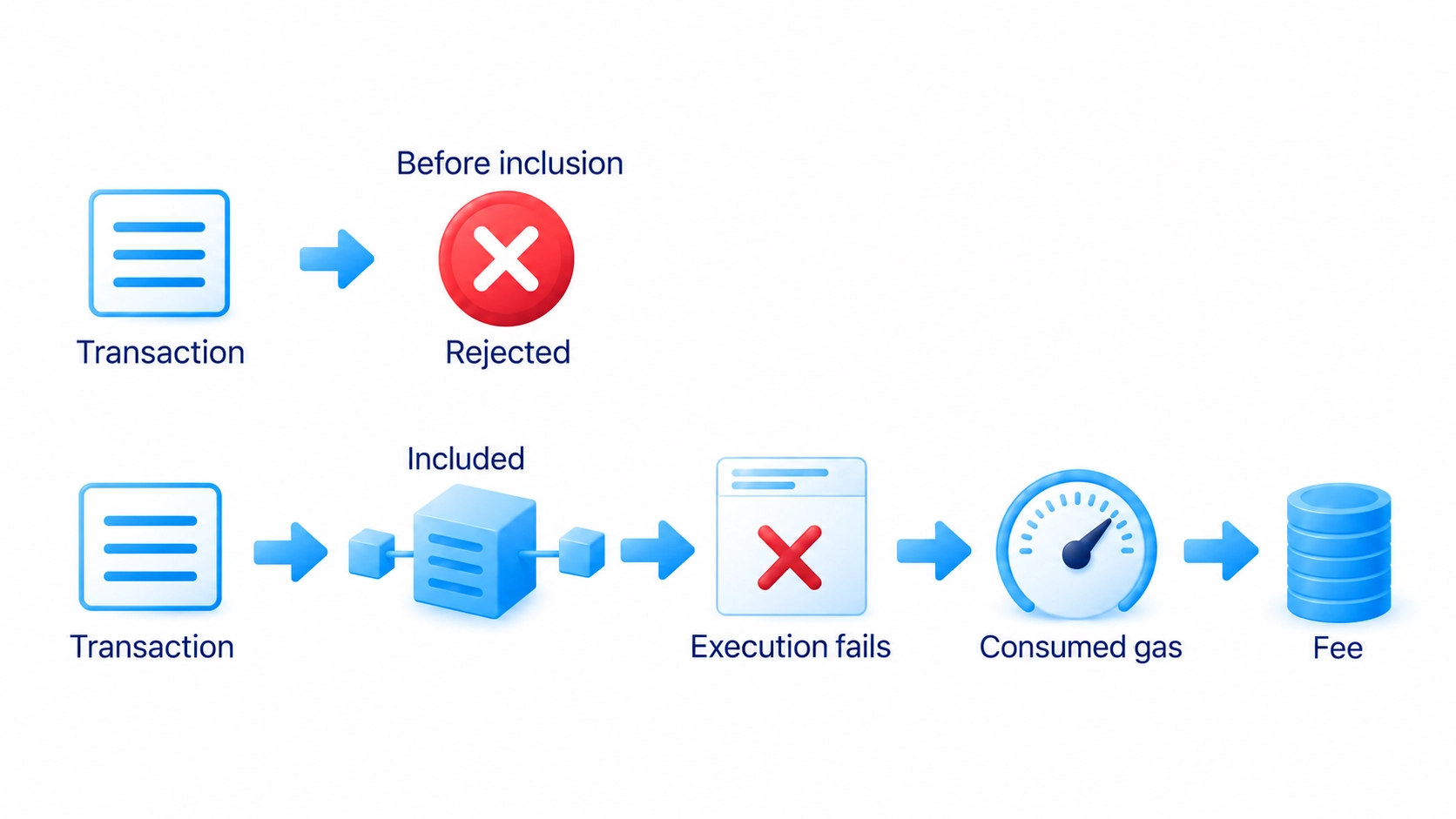 Included failed execution can still incur work and a fee, unlike rejection before inclusion; verify network status.