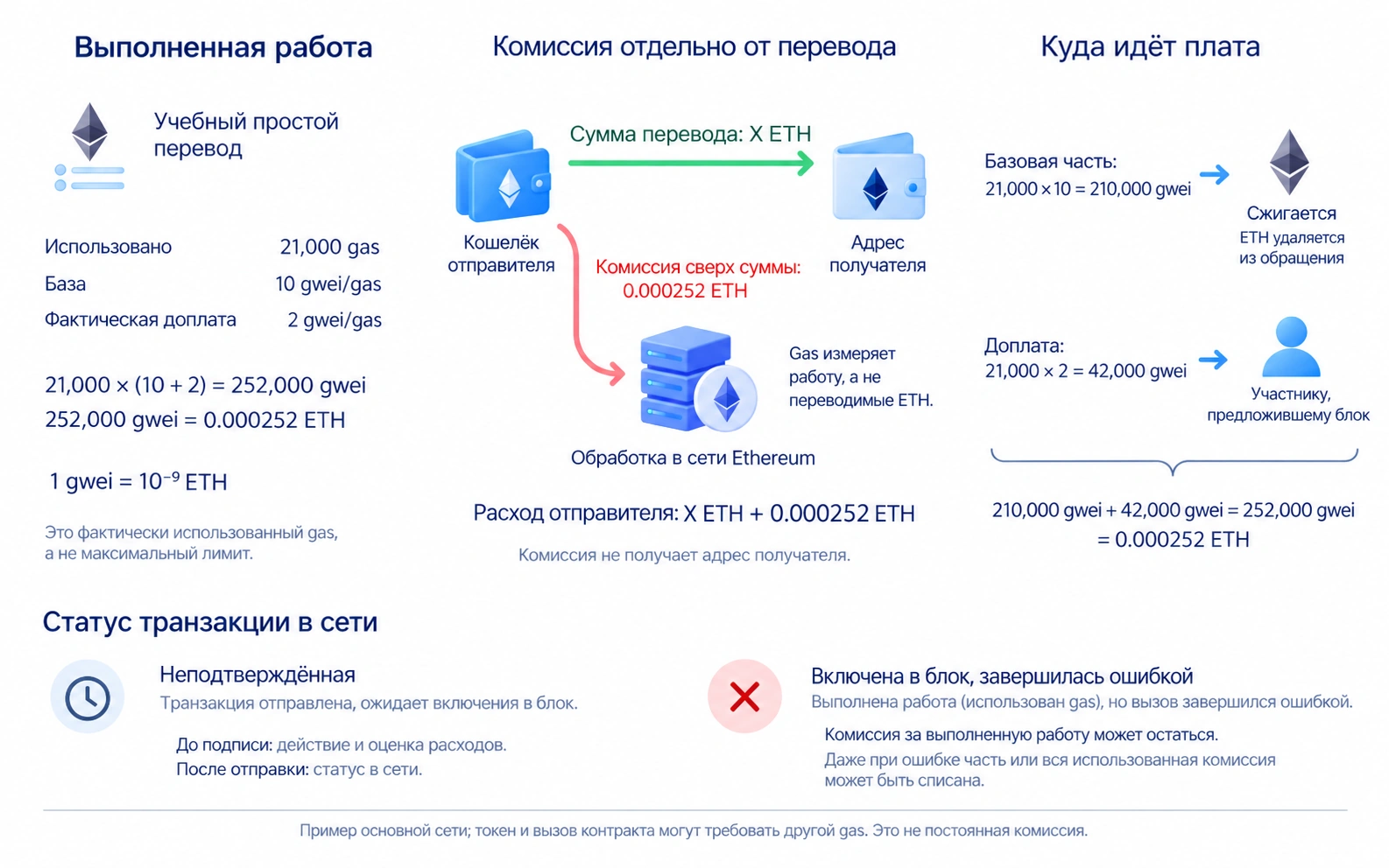 Учебная комиссия: 21 000 gas умножаются на 10 плюс 2 gwei, получаются 252 000 gwei или 0,000252 ETH; базовая часть сжигается, доплата идёт участнику, предложившему блок