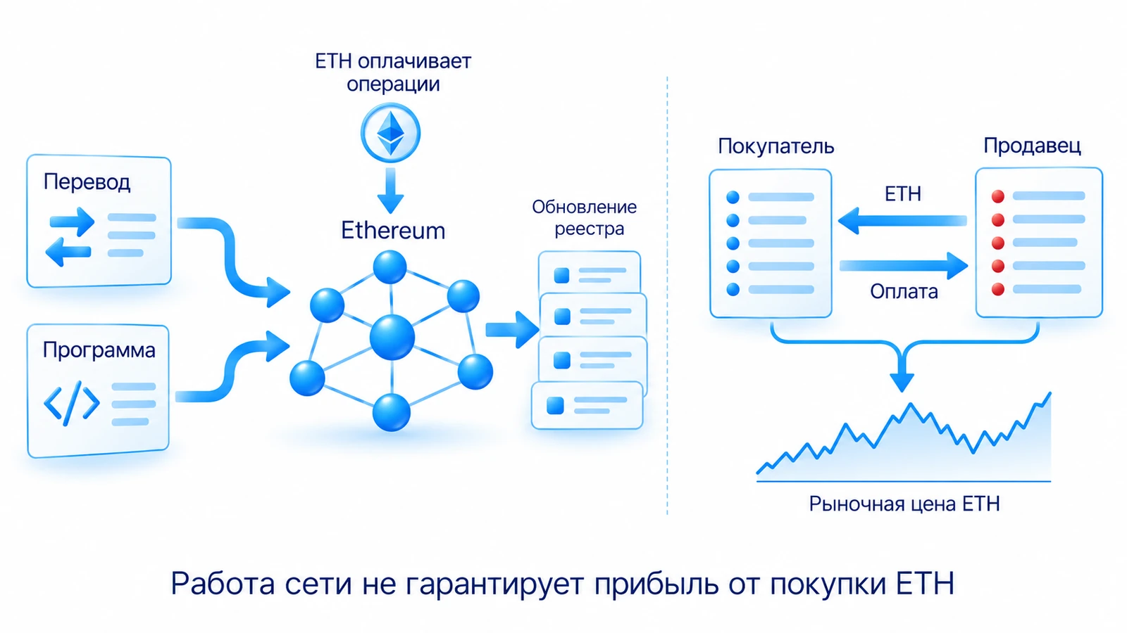 Ethereum выполняет переводы и программы; ETH оплачивает операции сети, рыночная цена ETH формируется отдельно.
