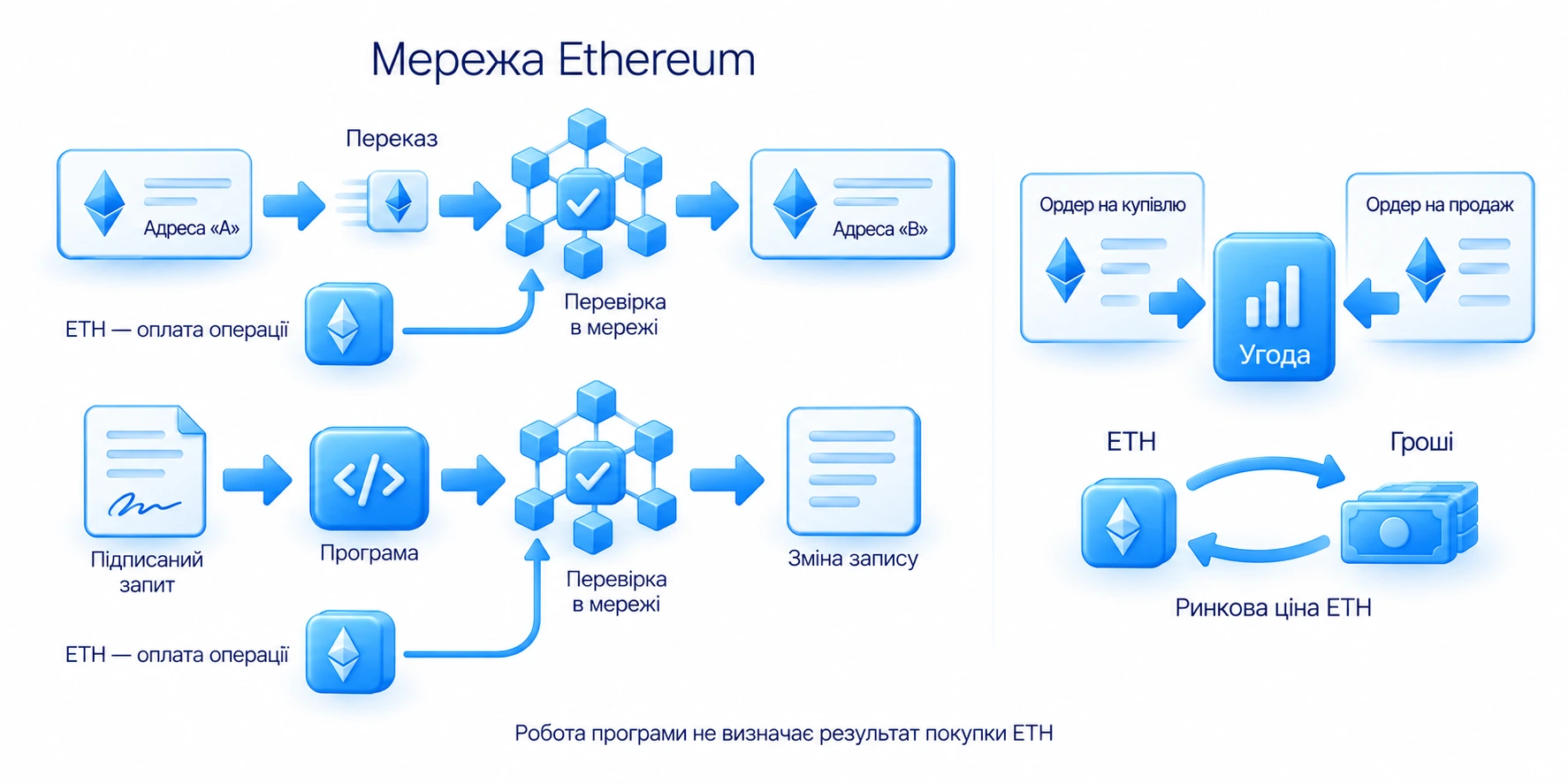 У мережі Ethereum виконують перекази й програми з оплатою в ETH, а купівля та продаж ETH окремо формують ринкову ціну