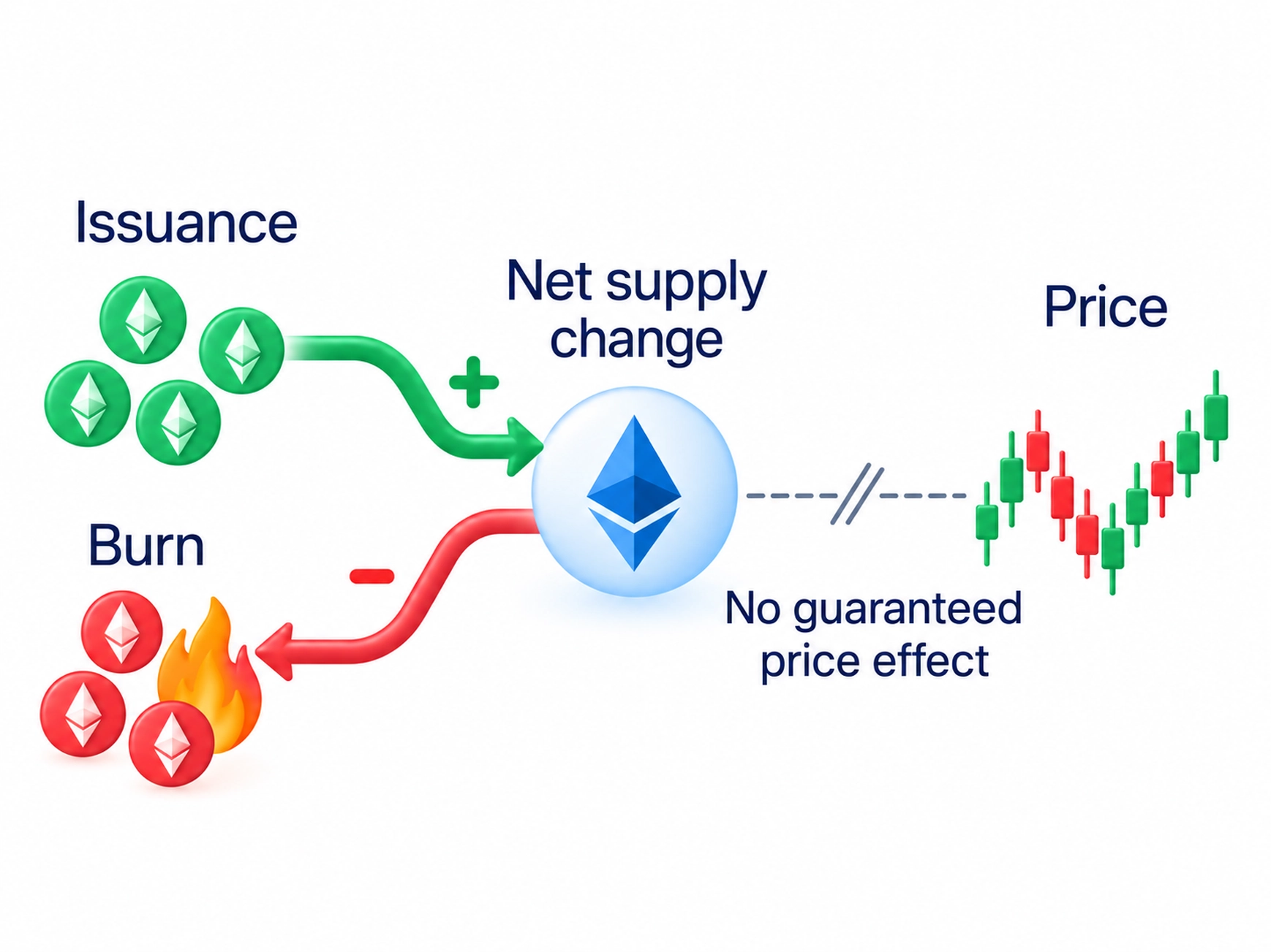 ETH issuance and fee destruction determine net supply over a period, with staking profit and withdrawal caveats.
