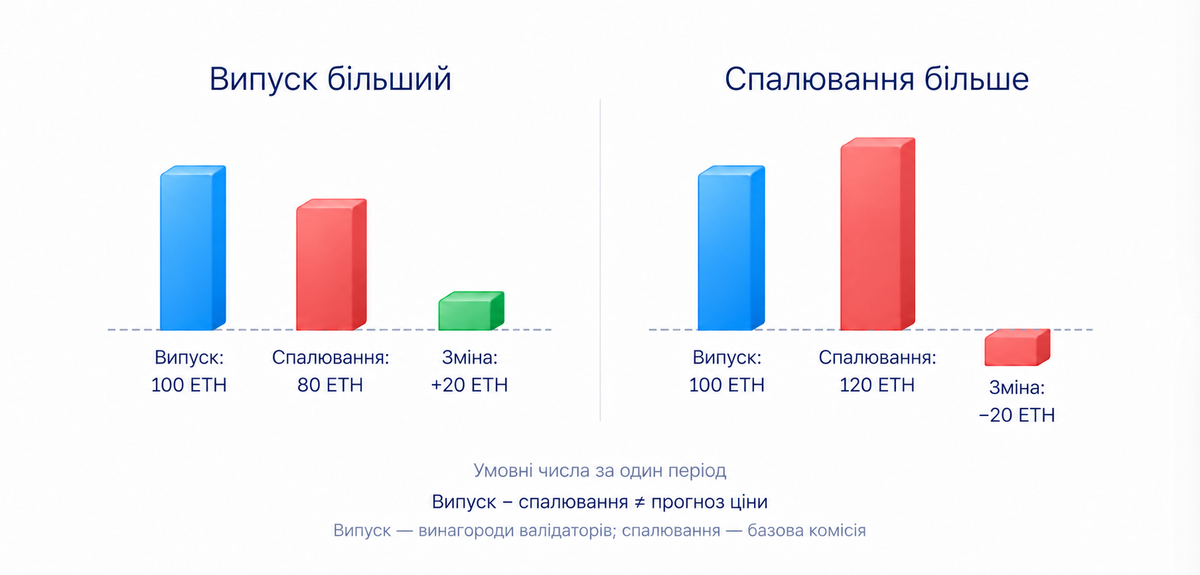 Випуск і спалювання ETH за один період можуть збільшити або зменшити кількість монет; це не встановлює ціну
