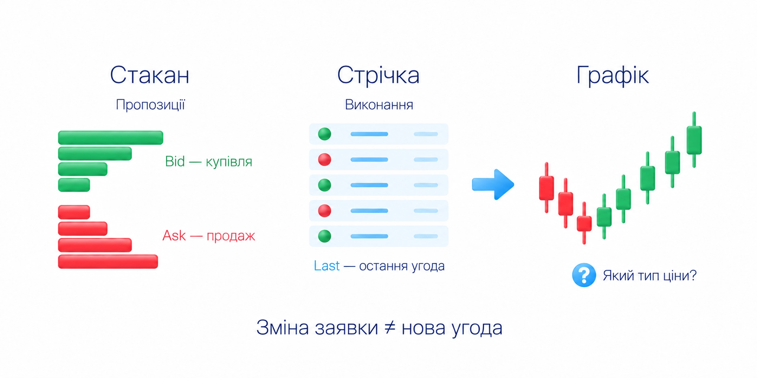 Bid і Ask показують пропозиції, Last останню угоду; стакан відображає пропозиції, стрічка виконання, тому перевіряють тип ціни графіка