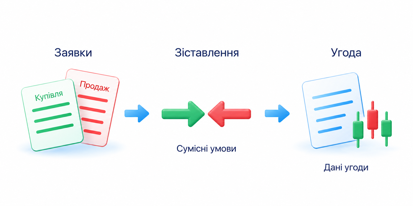 Зустрічні заявки покупця й продавця зіставляють за правилами; за сумісних умов виникає угода й її дані надходять у ринковий потік