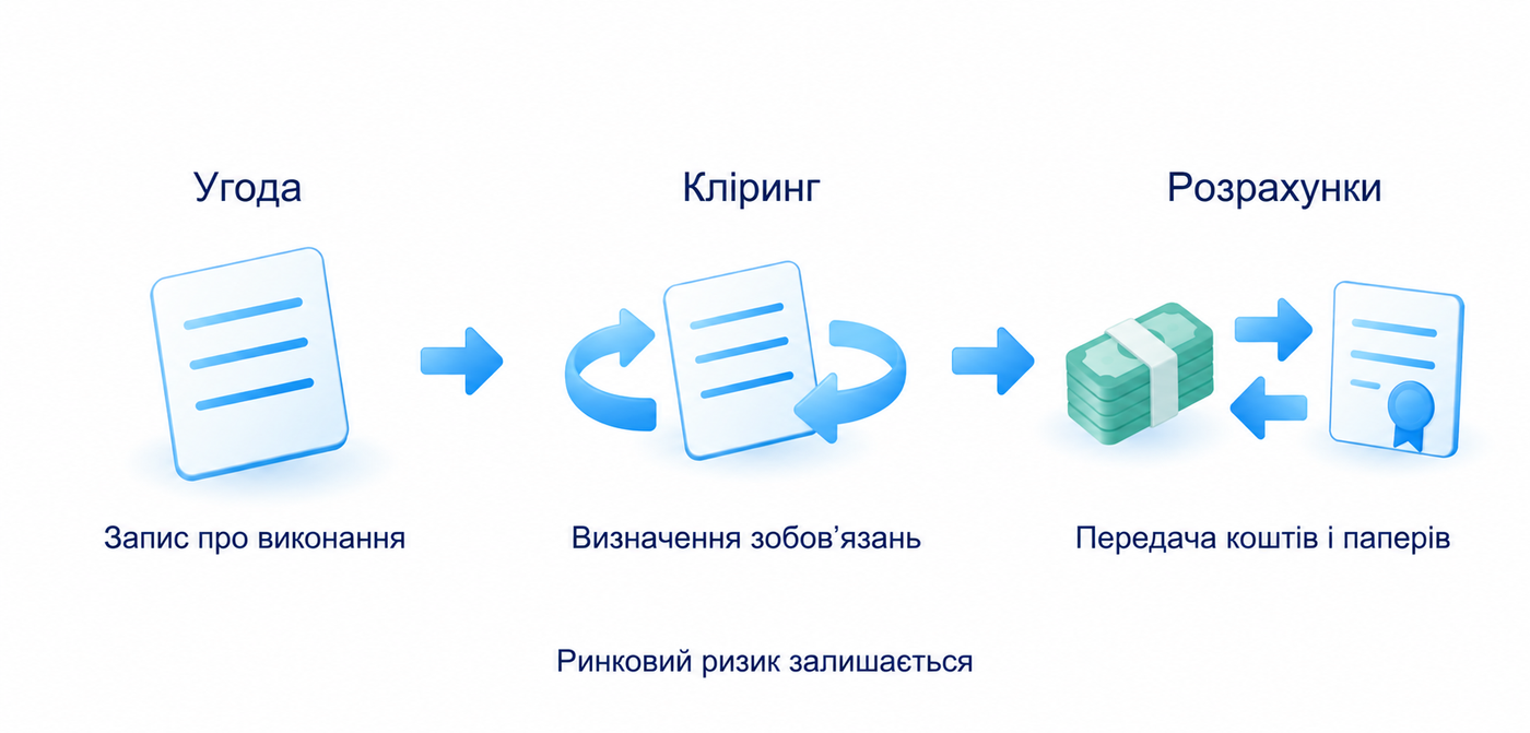Кліринг визначає зобов’язання, розрахунки виконують їх; запис угоди не означає завершення розрахунків і не усуває ринкового збитку