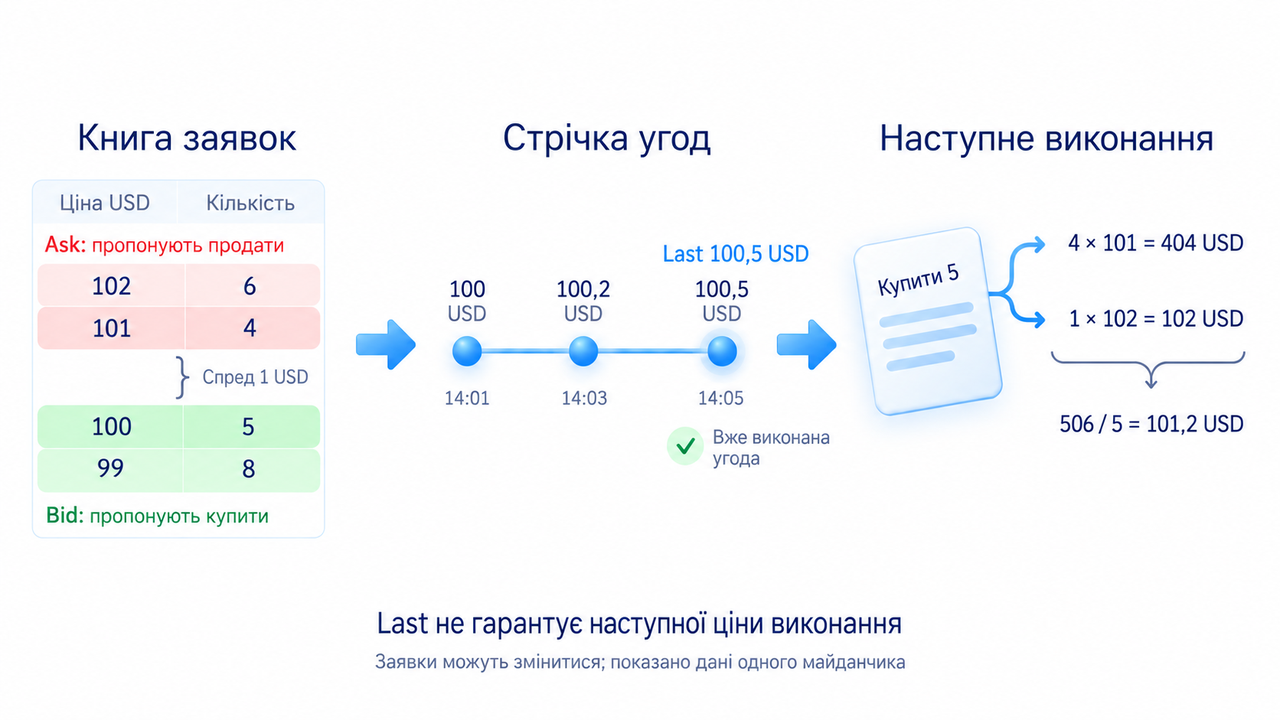 Найкращі видимі пропозиції; Ask: продати; Bid: купити; Спред; Обрана книга; Last: ціна останньої виконаної угоди; Не гарантія наступного виконання